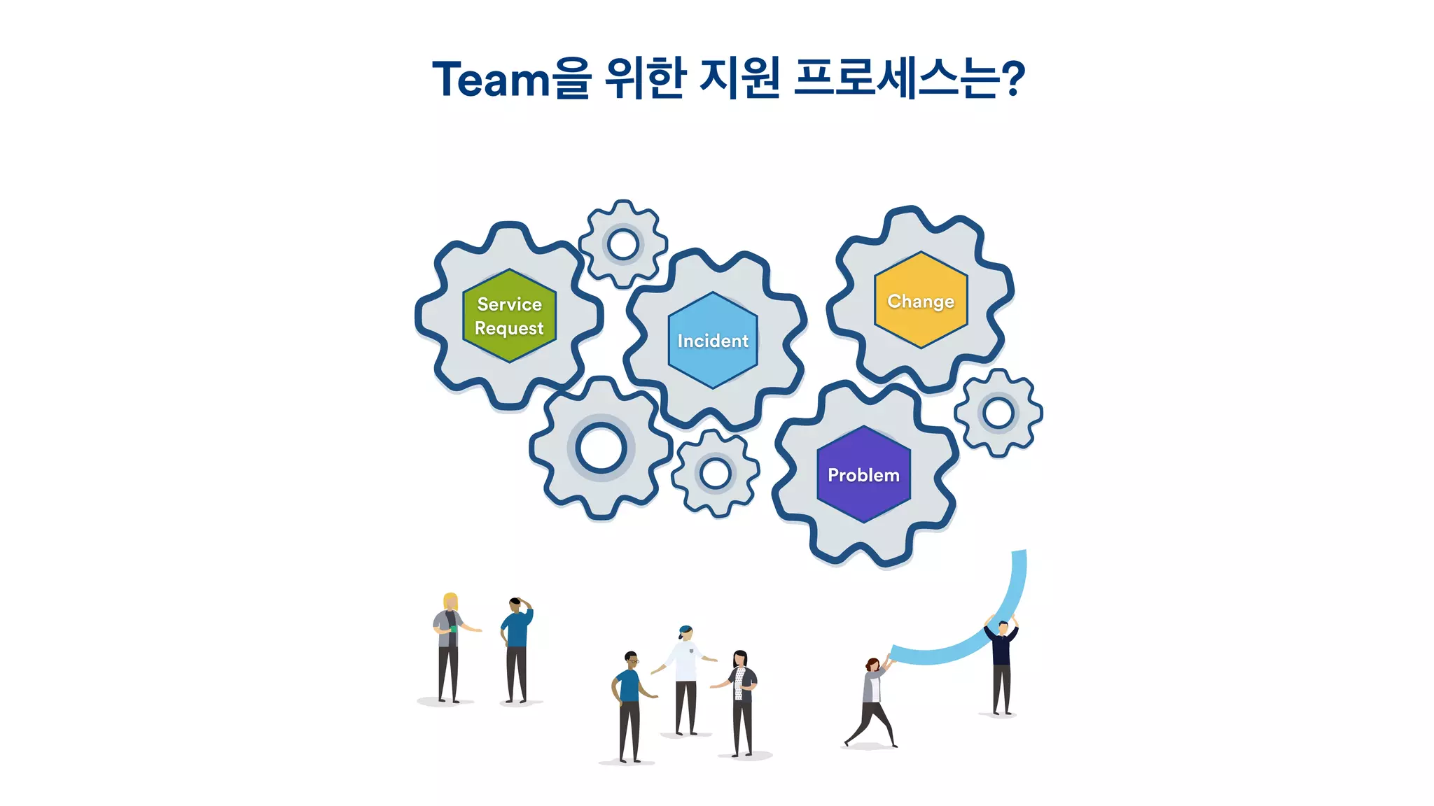 Team을 위한 지원 프로세스는?
Incident
Service
Request
Problem
Change
 