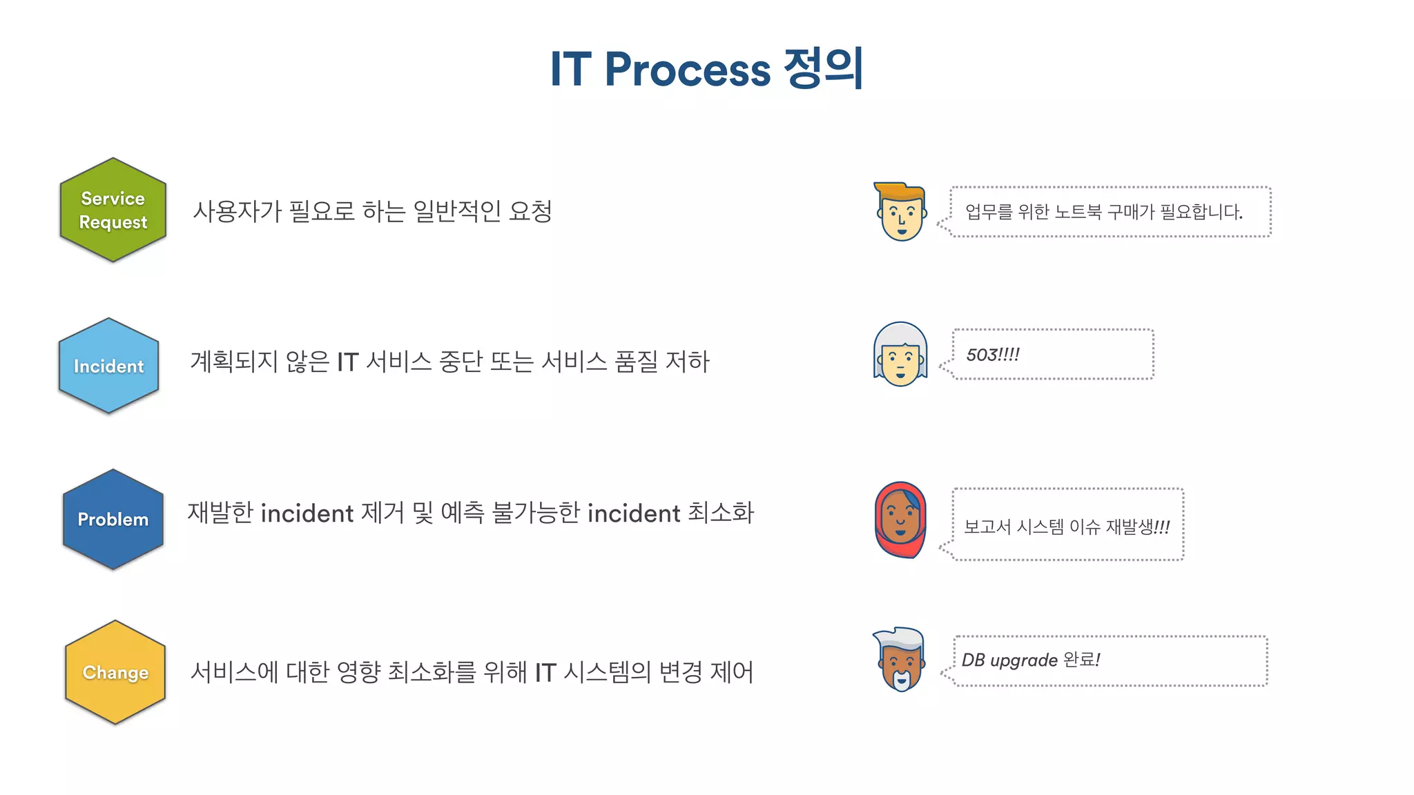 Service
Request 사용자가 필요로 하는 일반적인 요청
Incident 계획되지 않은 IT 서비스 중단 또는 서비스 품질 저하
Problem 재발한 incident 제거 및 예측 불가능한 incident 최소화
Change 서비스에 대한 영향 최소화를 위해 IT 시스템의 변경 제어
IT Process 정의
업무를 위한 노트북 구매가 필요합니다.
503!!!!
보고서 시스템 이슈 재발생!!!
DB upgrade 완료!
 