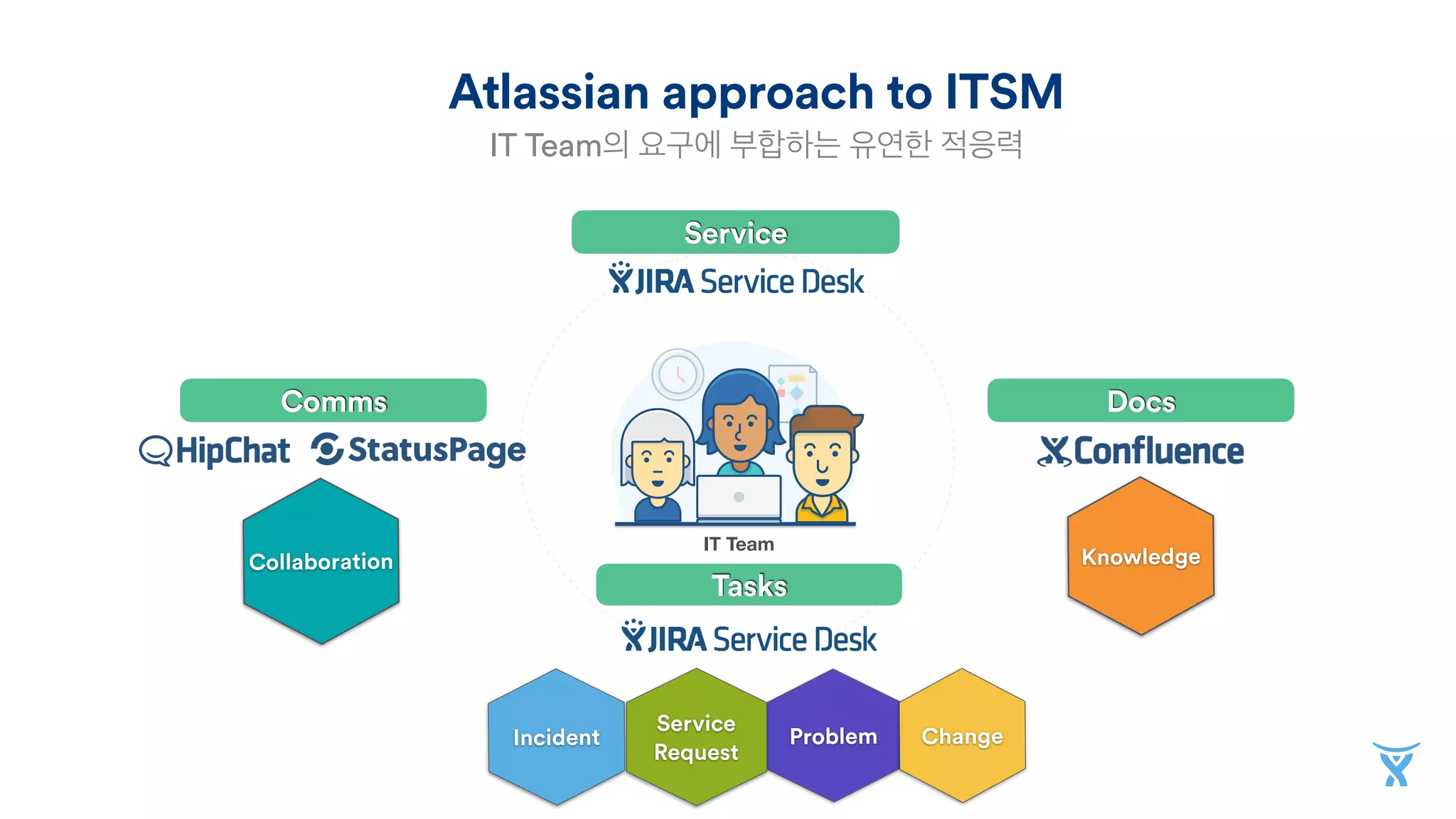 Atlassian approach to ITSM
IT Team의 요구에 부합하는 유연한 적응력
IT Team
Tasks
Problem
Service
Request
Incident Change
Comms
Collaboration Knowledge
Docs
Service
 