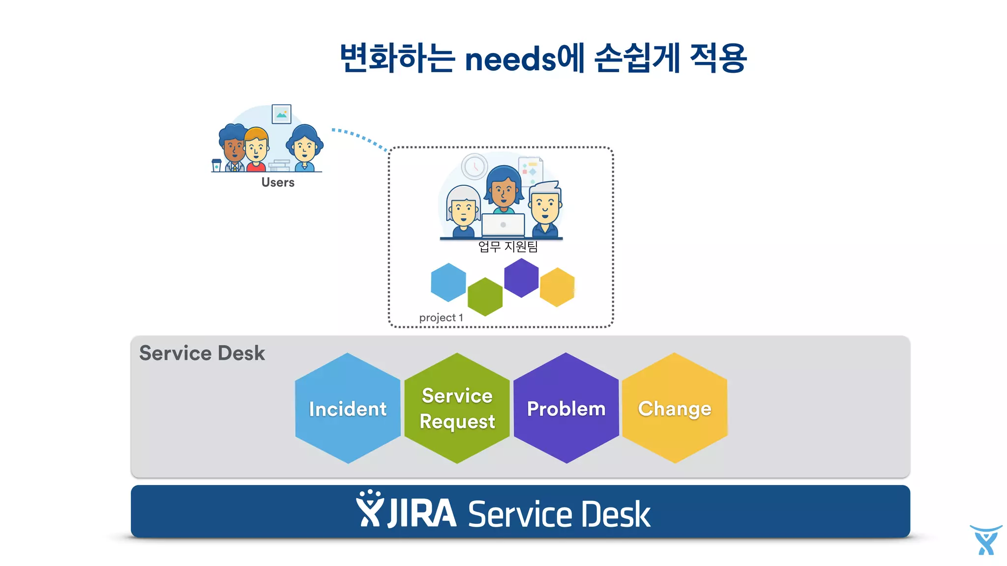 변화하는 needs에 손쉽게 적용
Service Desk
Service
Request
Incident Problem Change
업무 지원팀
project 1
Users
 