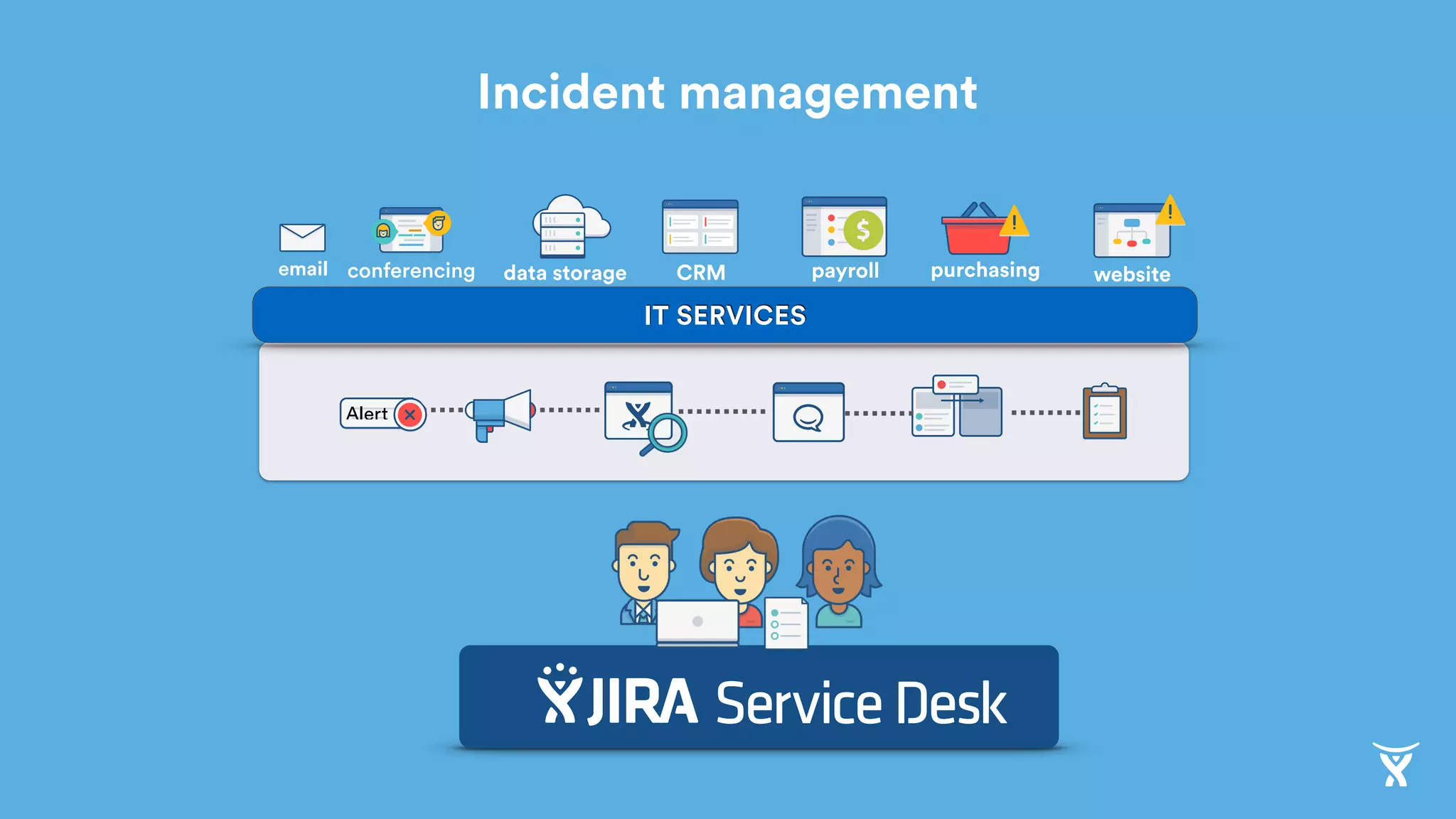 Incident management
email conferencing CRMdata storage payroll purchasing
IT SERVICES
website
Alert
 