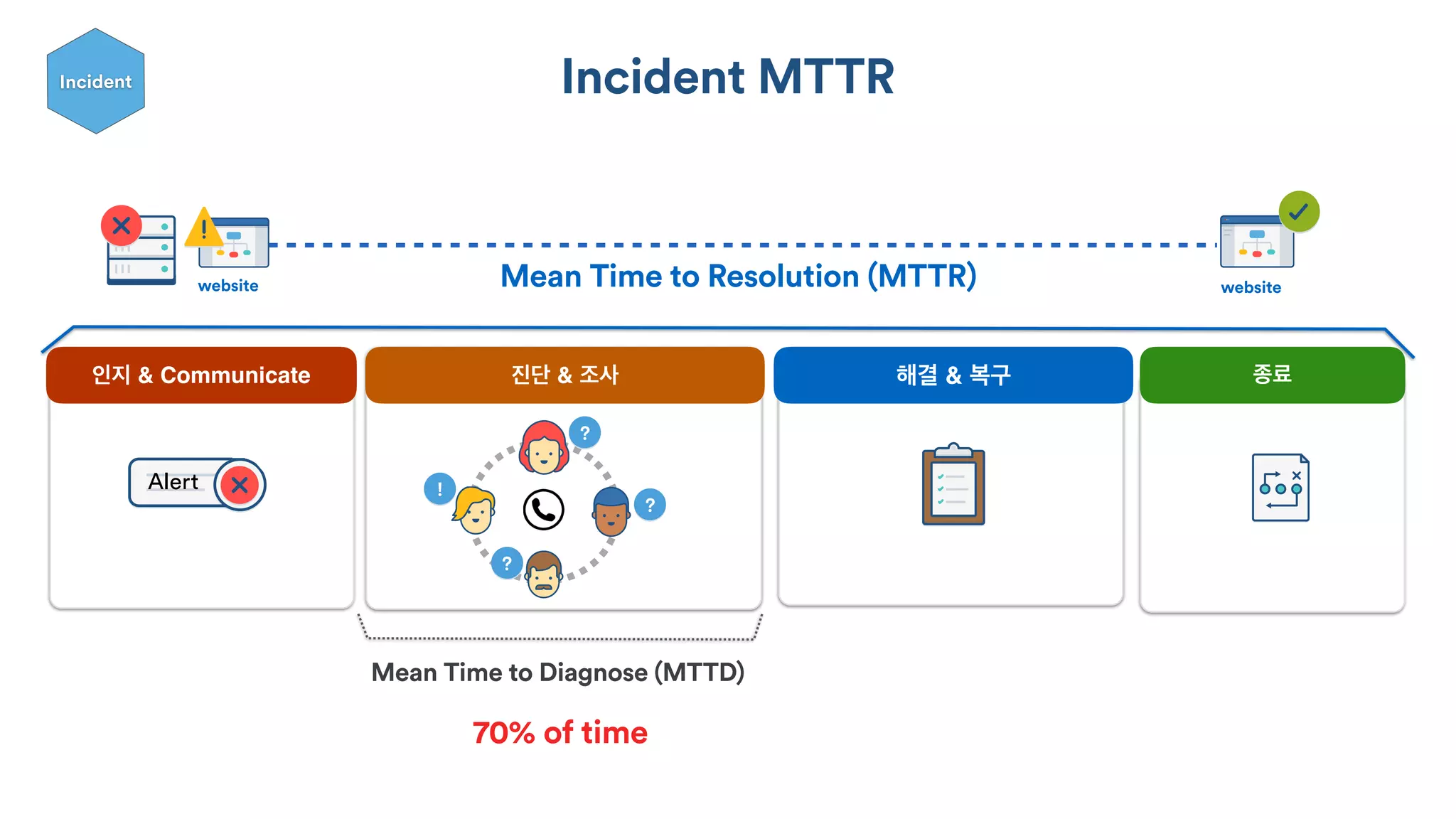 Incident MTTR
Mean Time to Resolution (MTTR) websitewebsite
Mean Time to Diagnose (MTTD)
70% of time
70% time consumed in this phase인지 & Communicate 진단 & 조사 해결 & 복구 종료
Alert
?
?
?
!
Incident
 