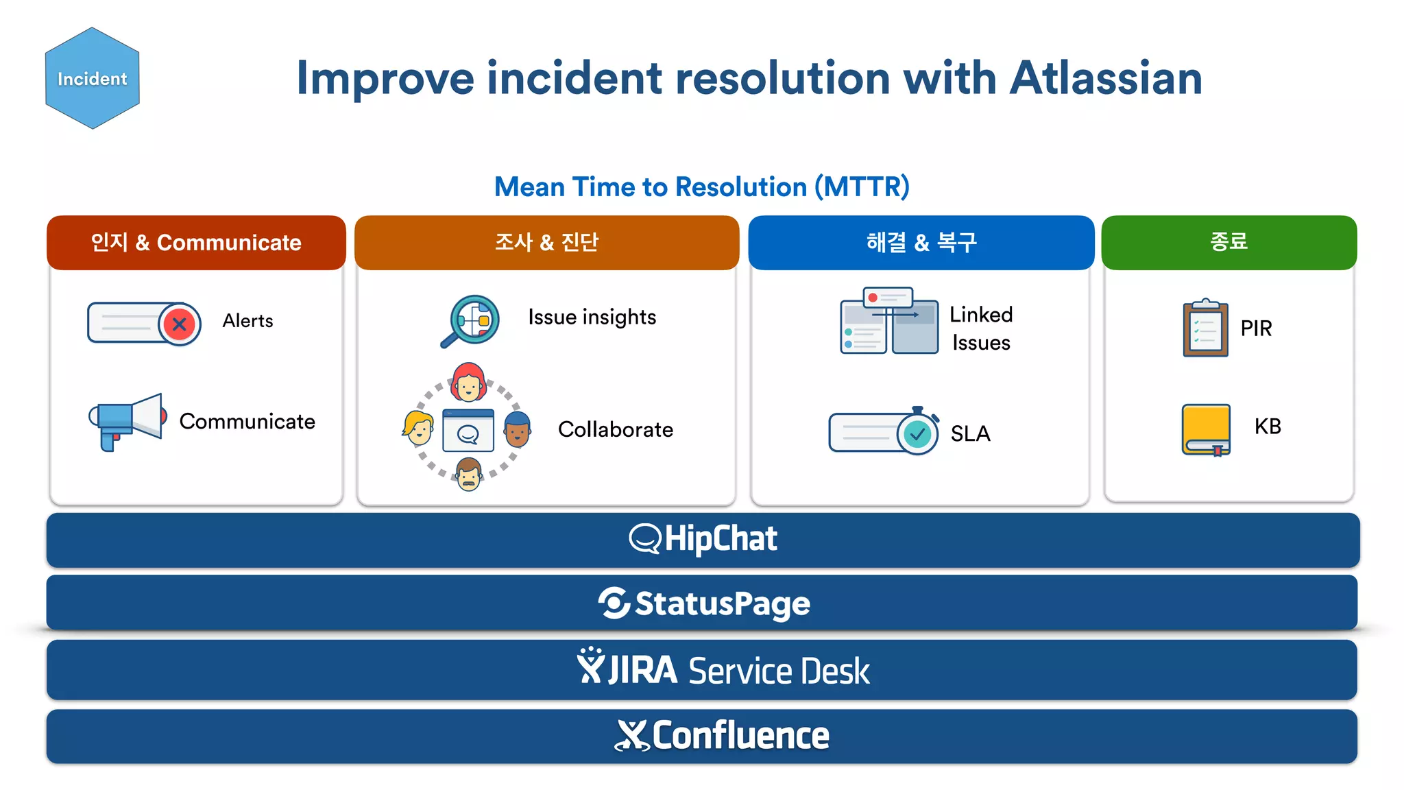Improve incident resolution with Atlassian
Alerts Issue insights
KB
인지 & Communicate 조사 & 진단 해결 & 복구 종료
Mean Time to Resolution (MTTR)
Communicate Collaborate SLA
Linked
Issues
PIR
Incident
 