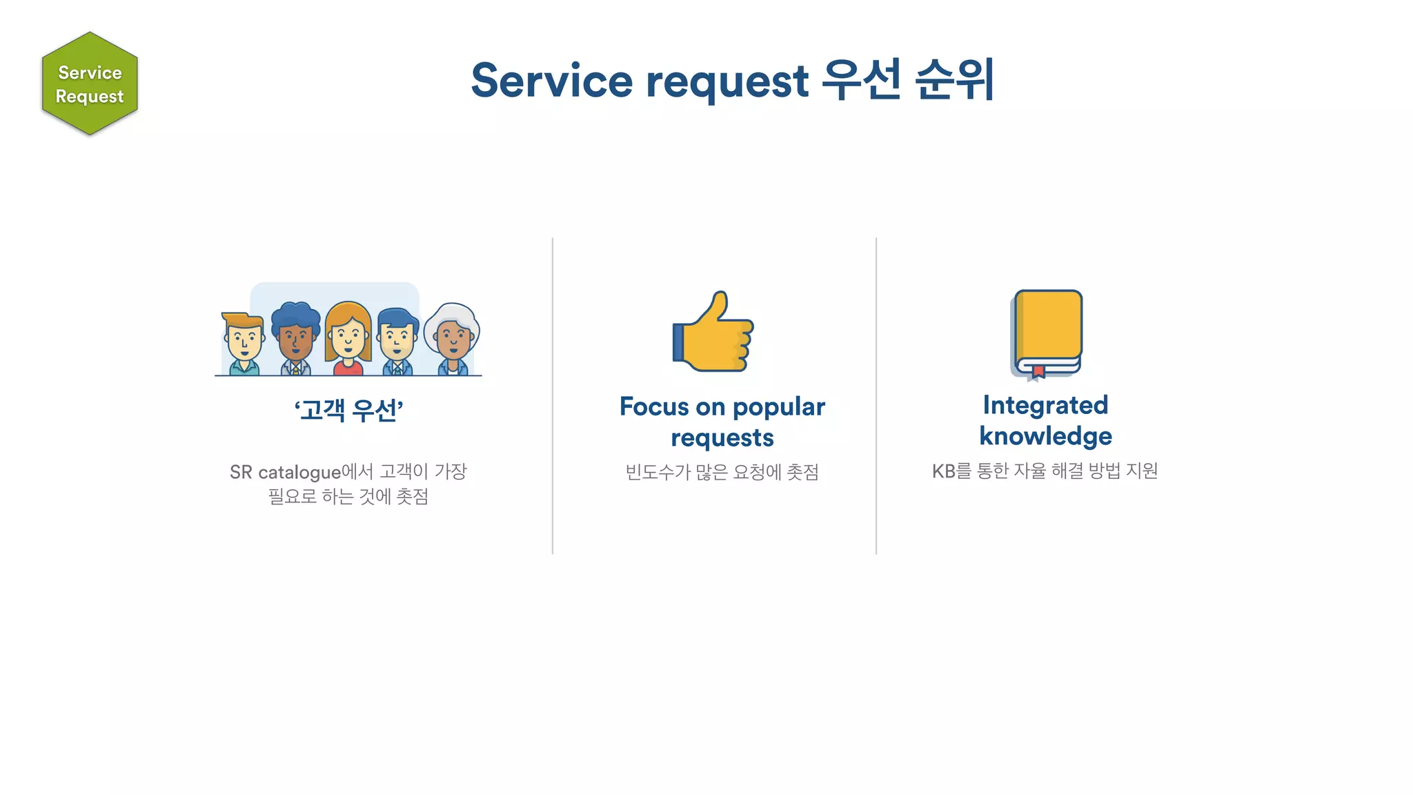 Service request 우선 순위
‘고객 우선’
SR catalogue에서 고객이 가장
필요로 하는 것에 촛점
Focus on popular
requests
빈도수가 많은 요청에 촛점
Integrated
knowledge
KB를 통한 자율 해결 방법 지원
Service
Request
 