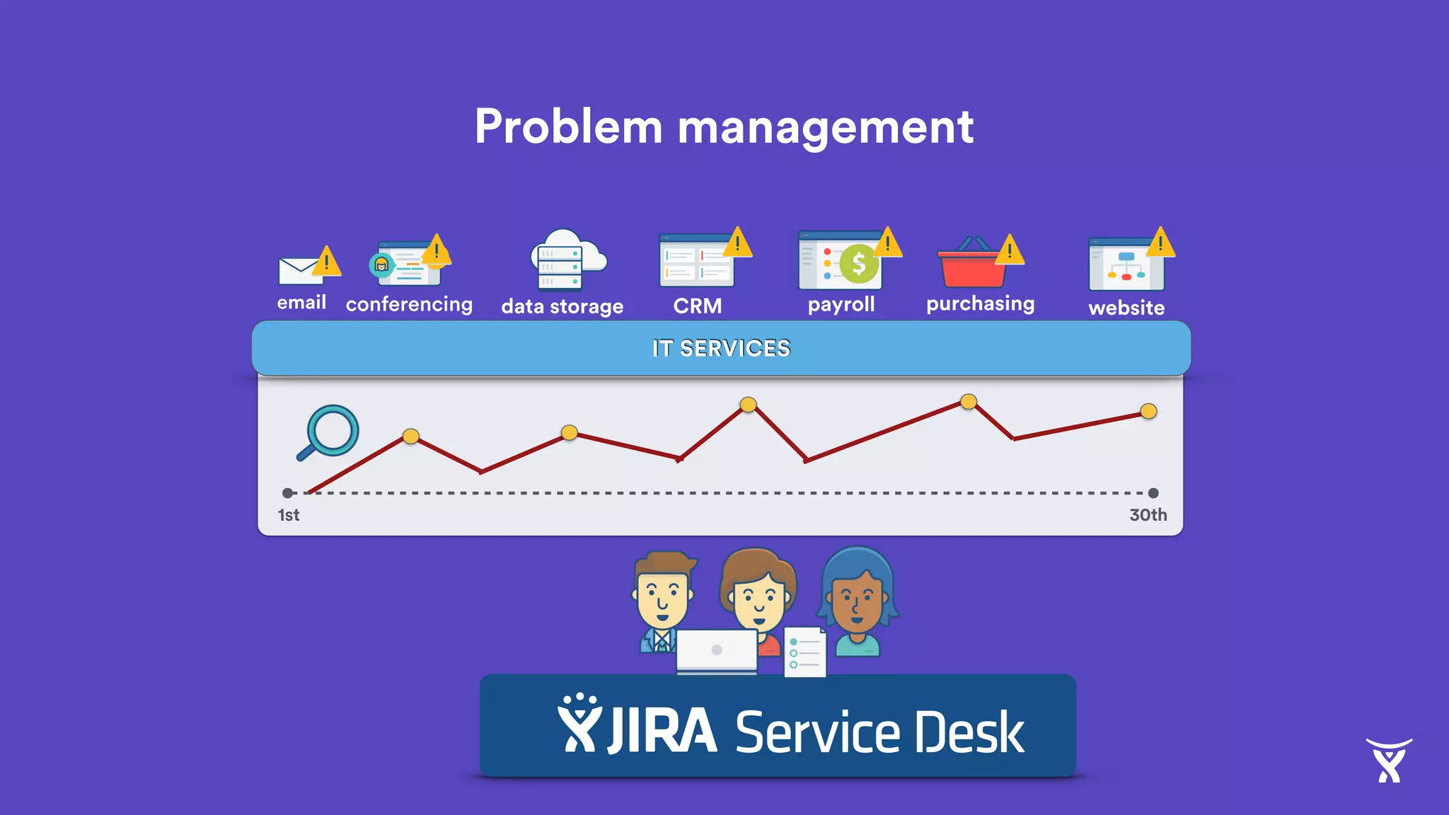 Problem management
email conferencing CRMdata storage payroll purchasing
IT SERVICES
website
1st 30th
 