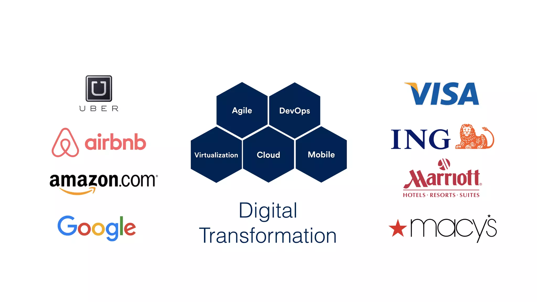 Digital
Transformation
MobileCloudVirtualization
Agile DevOps
 