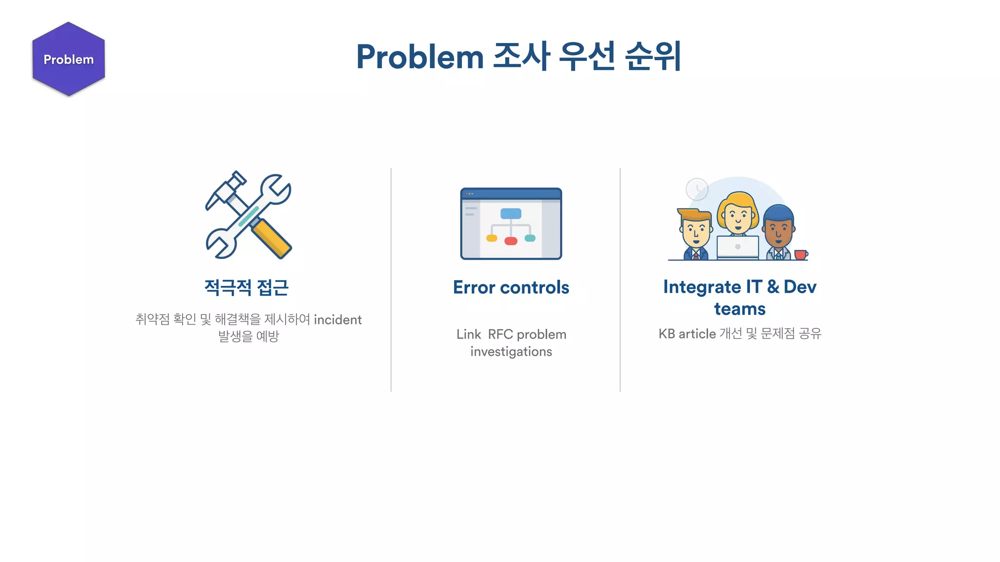 Problem 조사 우선 순위
적극적 접근 Error controls
Link RFC problem
investigations
Integrate IT & Dev
teams
KB article 개선 및 문제점 공유
Problem
취약점 확인 및 해결책을 제시하여 incident
발생을 예방
 