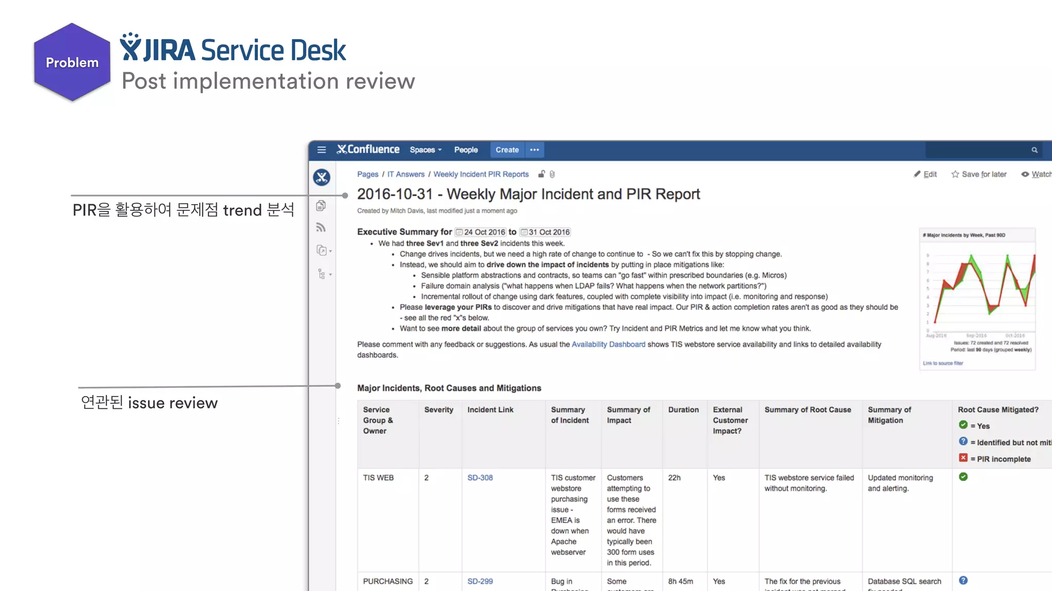 Post implementation review
연관된 issue review
PIR을 활용하여 문제점 trend 분석
Investigating trends - the data inside JIRA!
Problem
 