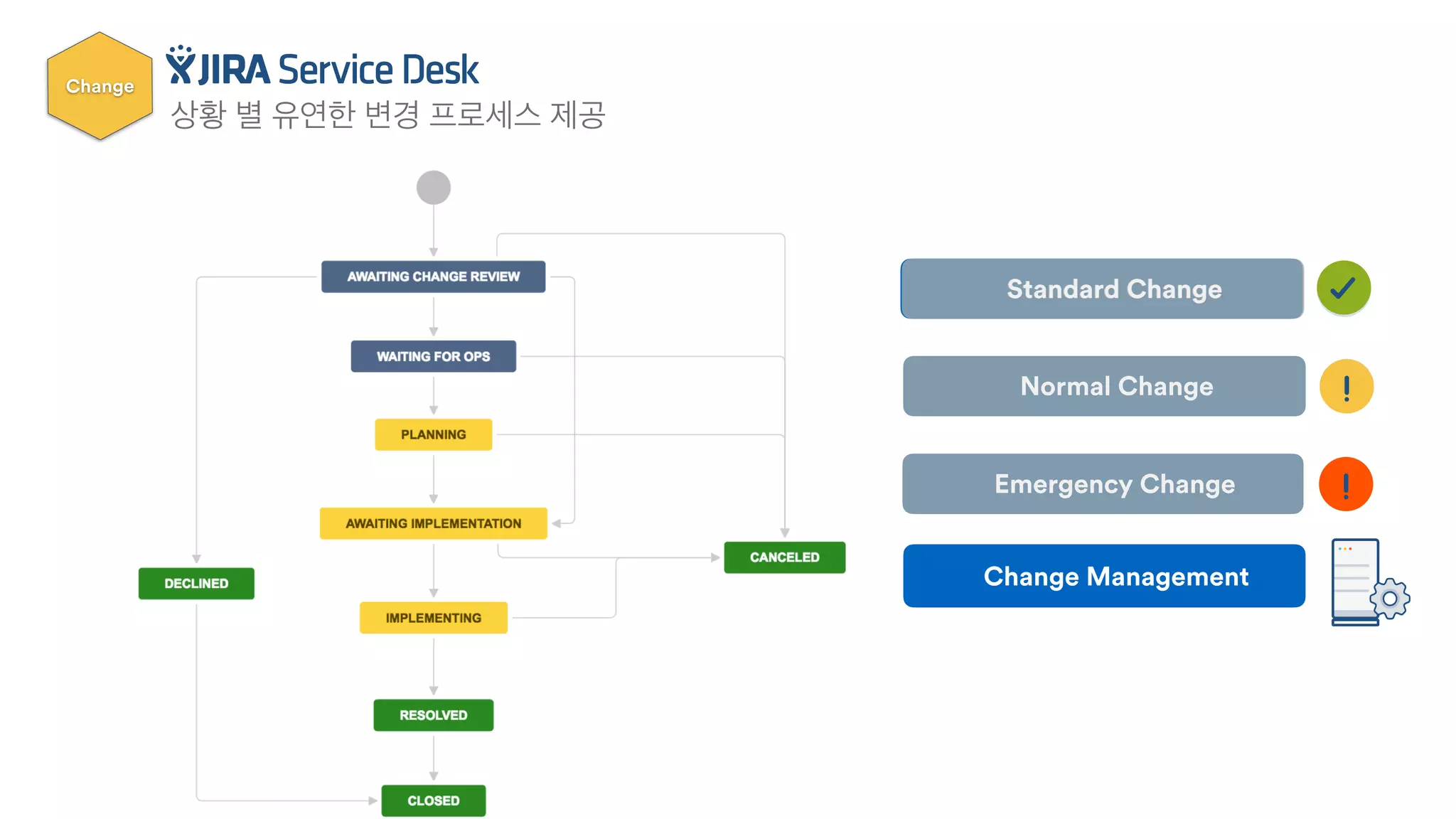 Change
상황 별 유연한 변경 프로세스 제공
Standard Change
Normal Change
Emergency Change
Change Management
Standard Change
Normal Change
Emergency Change
 