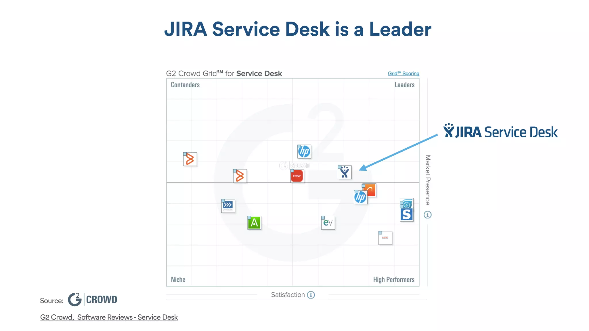 JIRA Service Desk is a Leader
Source:  
 
G2 Crowd, Software Reviews-Service Desk
 