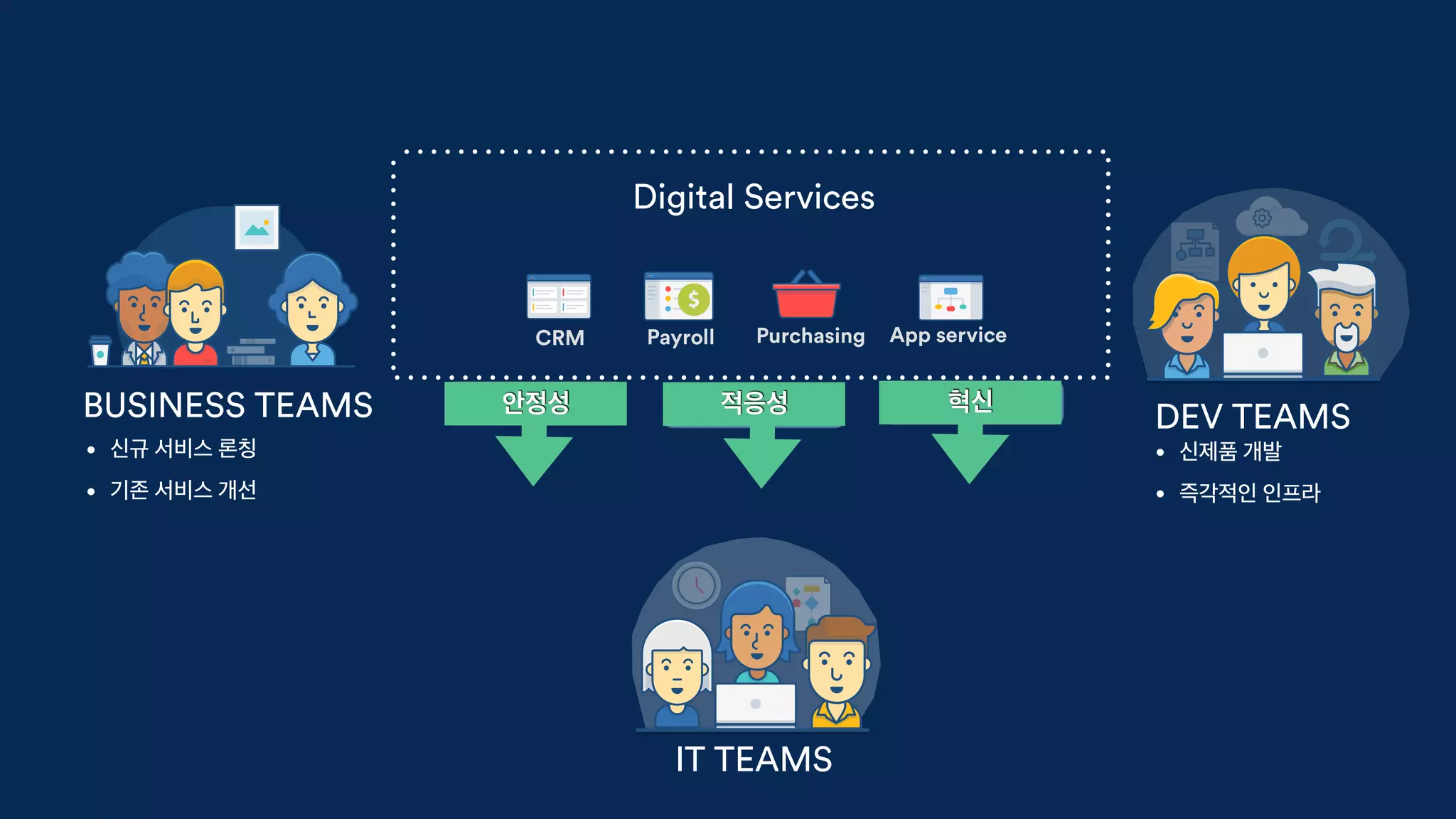 CRM Payroll Purchasing App service
Digital Services
BUSINESS TEAMS
IT TEAMS
DEV TEAMS
• 신규 서비스 론칭
• 기존 서비스 개선
• 신제품 개발
• 즉각적인 인프라
안정성 적응성 혁신
 
