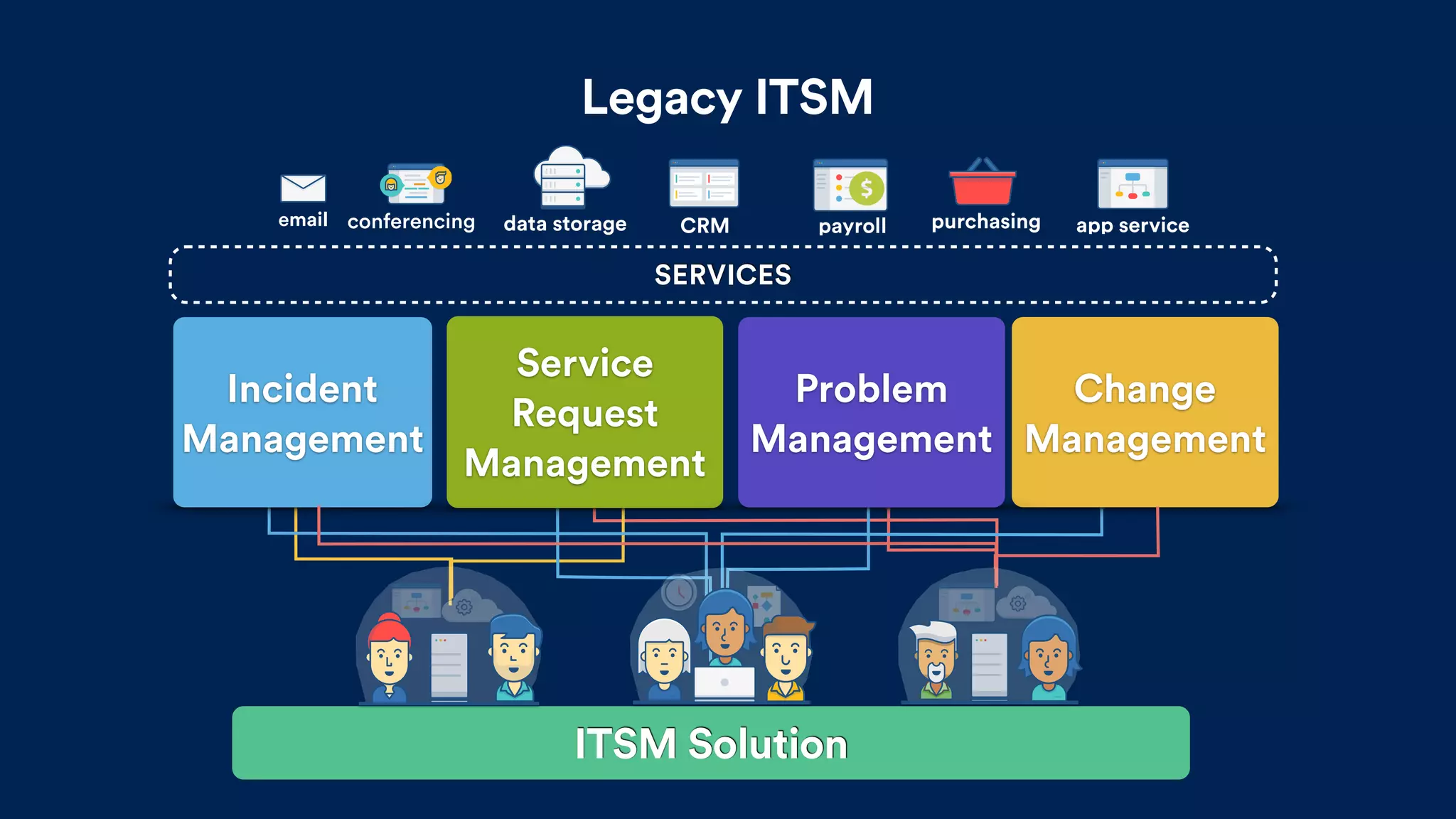 Legacy ITSM
ITSM Solution
Change
Management
Incident
Management
Service
Request
Management
Problem
Management
email conferencing CRMdata storage payroll purchasing
SERVICES
app service
 