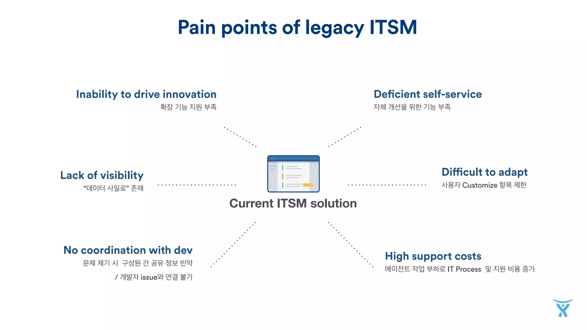 Service
Request
IncidentProblemChange
Pain points of legacy ITSM
Lack of visibility
“데이터 사일로” 존재
Inability to drive innovation
확장 기능 지원 부족
Deficient self-service
자체 개선을 위한 기능 부족
No coordination with dev
문제 제기 시 구성원 간 공유 정보 빈약
/ 개발자 issue와 연결 불가
High support costs
에이전트 작업 부하로 IT Process 및 지원 비용 증가
Difficult to adapt
사용자 Customize 항목 제한
Current ITSM solution
 