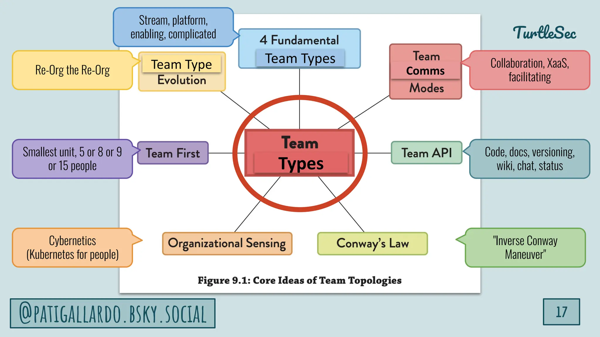 TurtleSec
17
@patigallardo.bsky.social
Re-Org the Re-Org
Stream, platform,
enabling, complicated
Smallest unit, 5 or 8 or 9
or 15 people
Cybernetics
(Kubernetes for people)
Collaboration, XaaS,
facilitating
Code, docs, versioning,
wiki, chat, status
"Inverse Conway
Maneuver"
Team Types
Team Type
Types
Comms
 