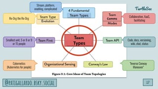 TurtleSec
17
@patigallardo.bsky.social
Re-Org the Re-Org
Stream, platform,
enabling, complicated
Smallest unit, 5 or 8 or 9
or 15 people
Cybernetics
(Kubernetes for people)
Collaboration, XaaS,
facilitating
Code, docs, versioning,
wiki, chat, status
"Inverse Conway
Maneuver"
Team Types
Team Type
Types
Comms
 