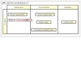 Team Topology Adaptive Organizational Design for Rapid Delivery of ...