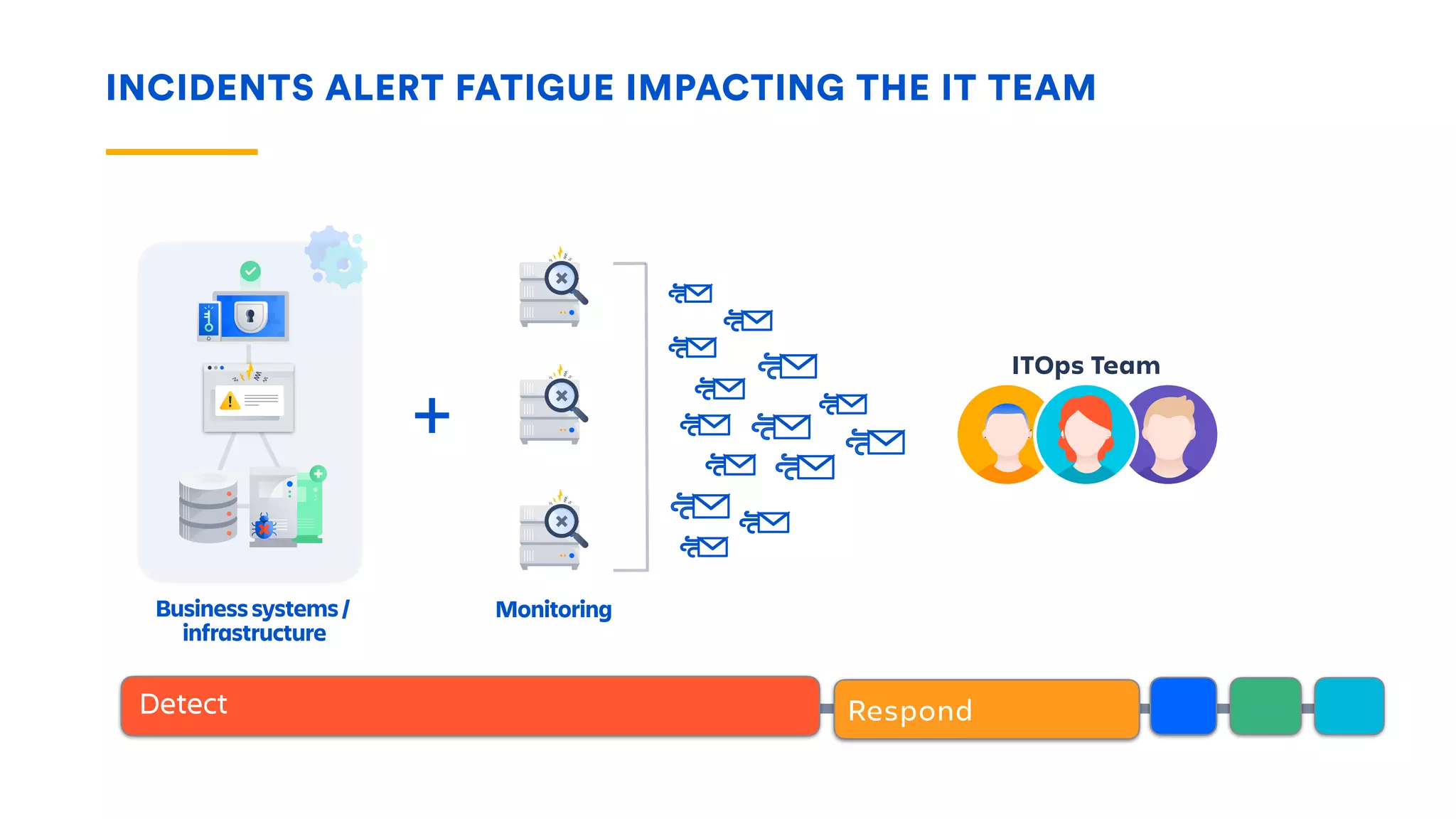 INCIDENTS ALERT FATIGUE IMPACTING THE IT TEAM
ITOps Team
Businesssystems/
infrastructure
Monitoring
+
Detect Respond
 
