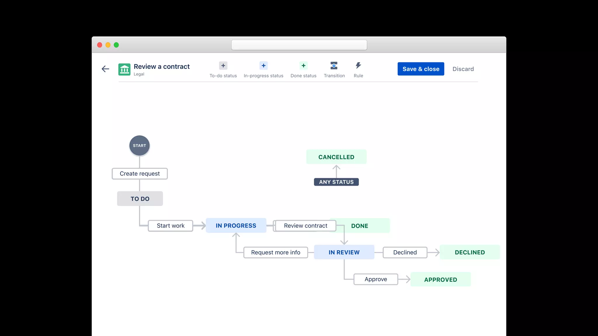 RuleTransitionDone statusIn-progress statusTo-do status
DiscardSave & closeReview a contract
Legal
START
TO DO
Start work
Create request
Publish DONEIN PROGRESS
START
TO DO
IN REVIEW
Start work
Create request
Review contract
Approve
DeclinedRequest more info
APPROVED
DECLINED
CANCELLED
ANY STATUS
IN PROGRESS
 