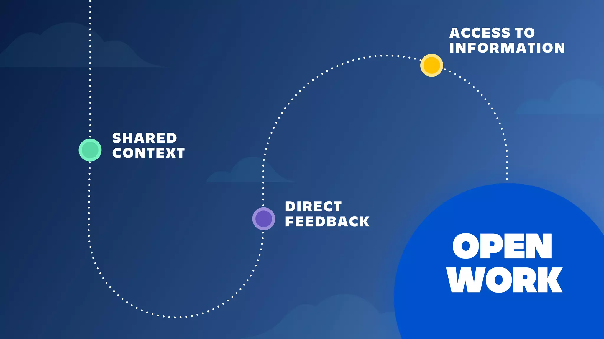 SHARED
CONTEXT
DIRECT
FEEDBACK
ACCESS TO
INFORMATION
OPEN
WORK
OPEN
WORK