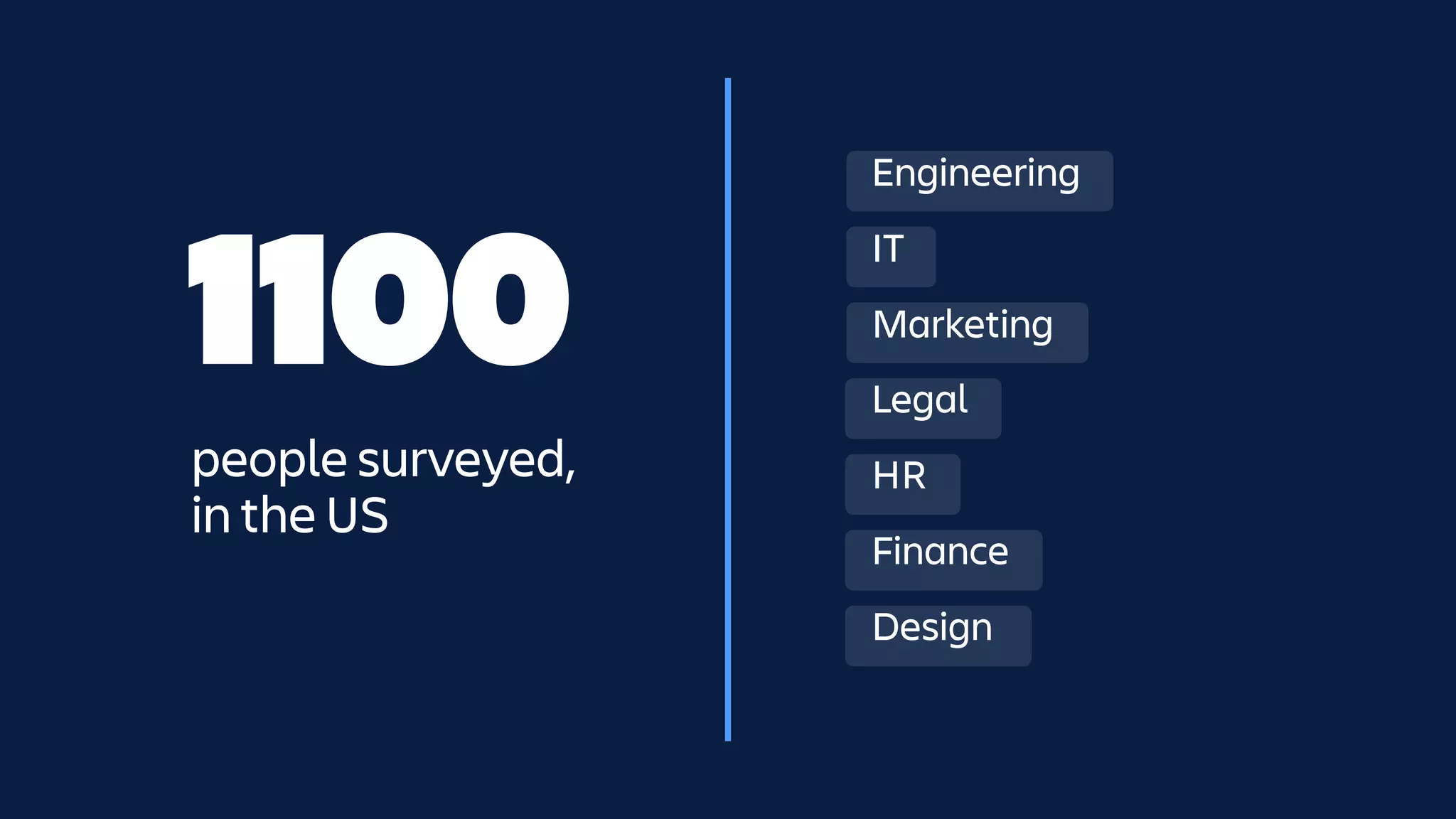 1100
people surveyed,
in the US
Engineering
IT
Marketing
Legal
HR
Finance
Design