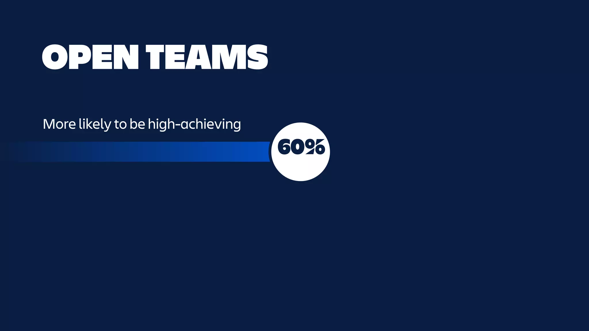 60%
More likely to be high-achieving
OPEN TEAMS