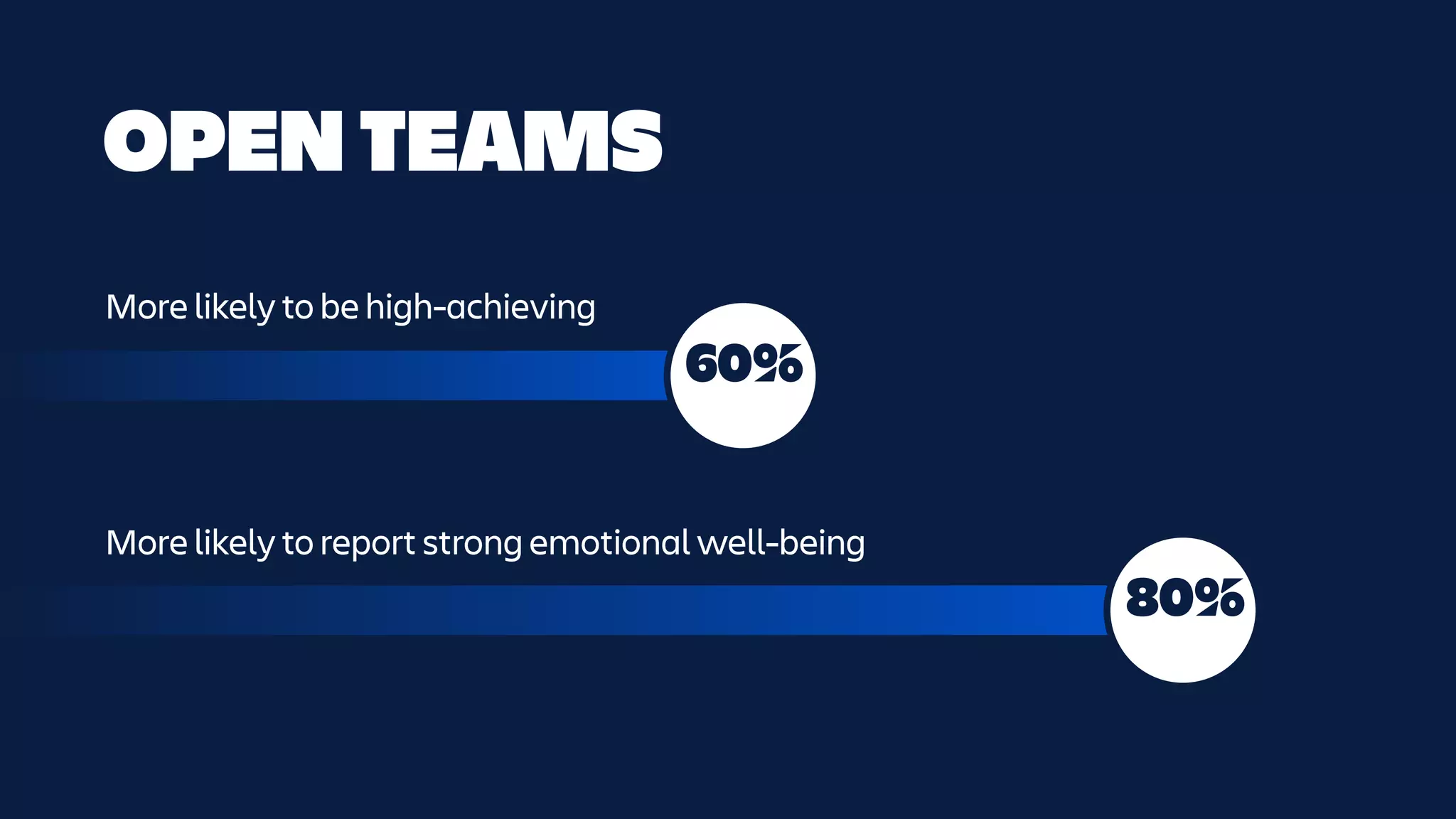 60%
More likely to be high-achieving
More likely to report strong emotional well-being
80%
OPEN TEAMS