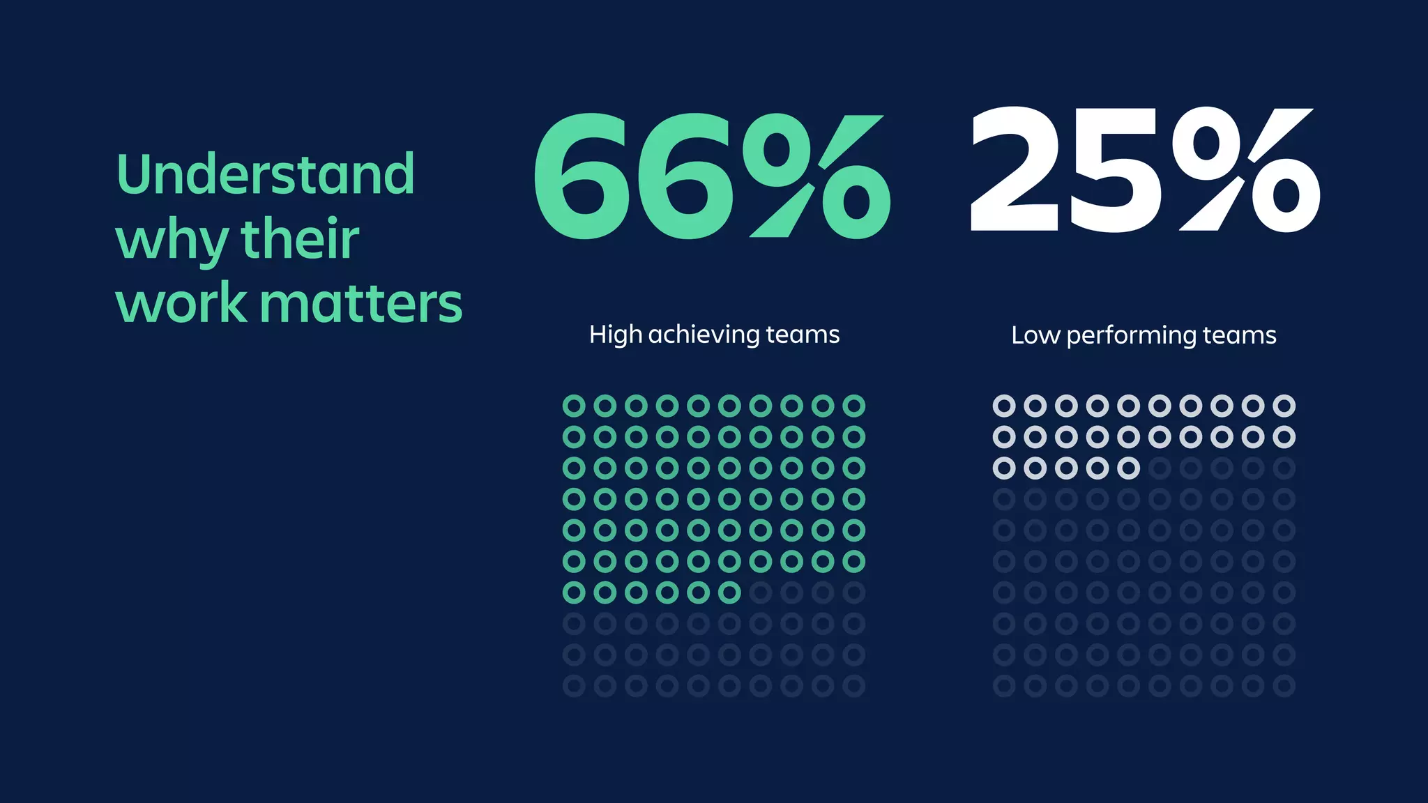 Low performing teams
25%
High achieving teams
66%Understand
why their
work matters