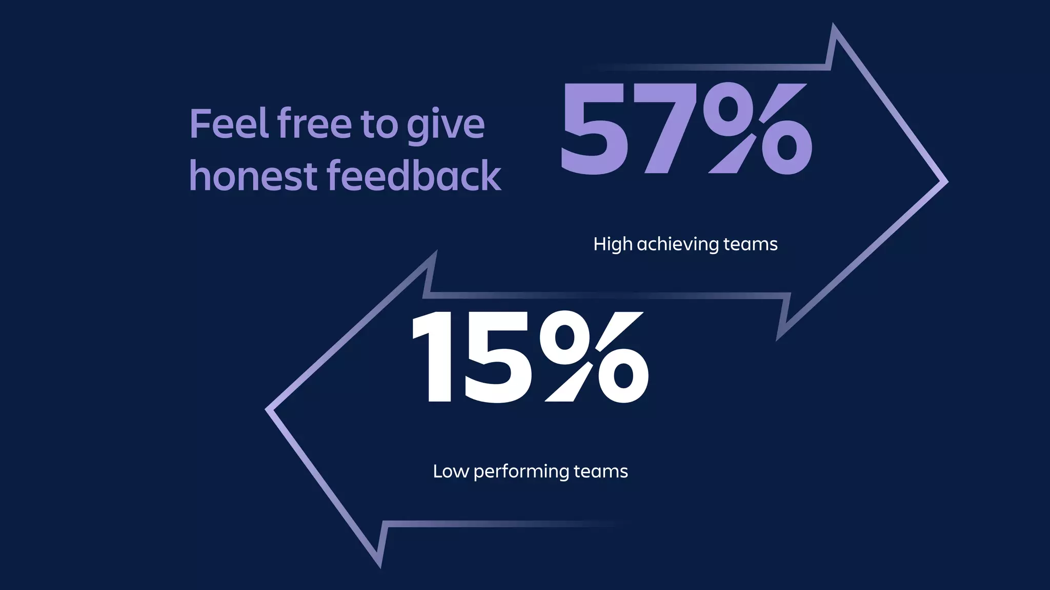 Feel free to give
honest feedback
Low performing teams
High achieving teams
57%
15%