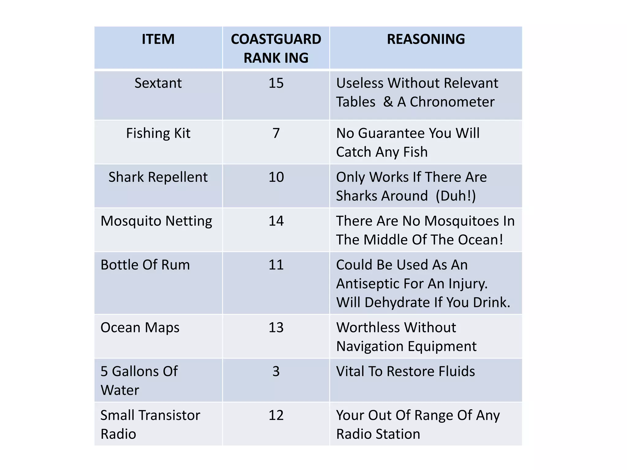 ITEM COASTGUARD
RANK ING
REASONING
Sextant 15 Useless Without Relevant
Tables & A Chronometer
Fishing Kit 7 No Guarantee You Will
Catch Any Fish
Shark Repellent 10 Only Works If There Are
Sharks Around (Duh!)
Mosquito Netting 14 There Are No Mosquitoes In
The Middle Of The Ocean!
Bottle Of Rum 11 Could Be Used As An
Antiseptic For An Injury.
Will Dehydrate If You Drink.
Ocean Maps 13 Worthless Without
Navigation Equipment
5 Gallons Of
Water
3 Vital To Restore Fluids
Small Transistor
Radio
12 Your Out Of Range Of Any
Radio Station
 