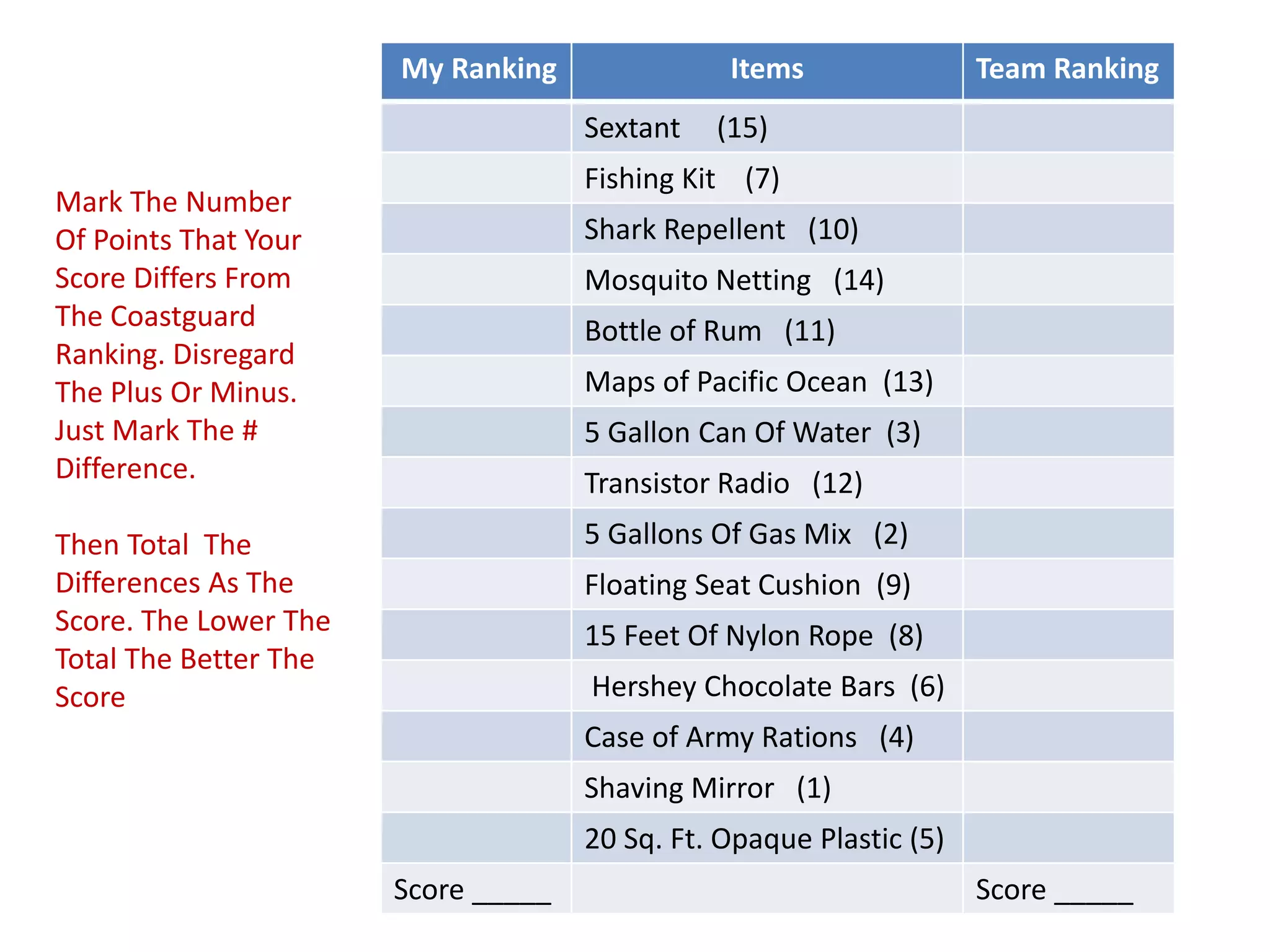My Ranking Items Team Ranking
Sextant (15)
Fishing Kit (7)
Shark Repellent (10)
Mosquito Netting (14)
Bottle of Rum (11)
Maps of Pacific Ocean (13)
5 Gallon Can Of Water (3)
Transistor Radio (12)
5 Gallons Of Gas Mix (2)
Floating Seat Cushion (9)
15 Feet Of Nylon Rope (8)
Hershey Chocolate Bars (6)
Case of Army Rations (4)
Shaving Mirror (1)
20 Sq. Ft. Opaque Plastic (5)
Score _____ Score _____
Mark The Number
Of Points That Your
Score Differs From
The Coastguard
Ranking. Disregard
The Plus Or Minus.
Just Mark The #
Difference.
Then Total The
Differences As The
Score. The Lower The
Total The Better The
Score
 