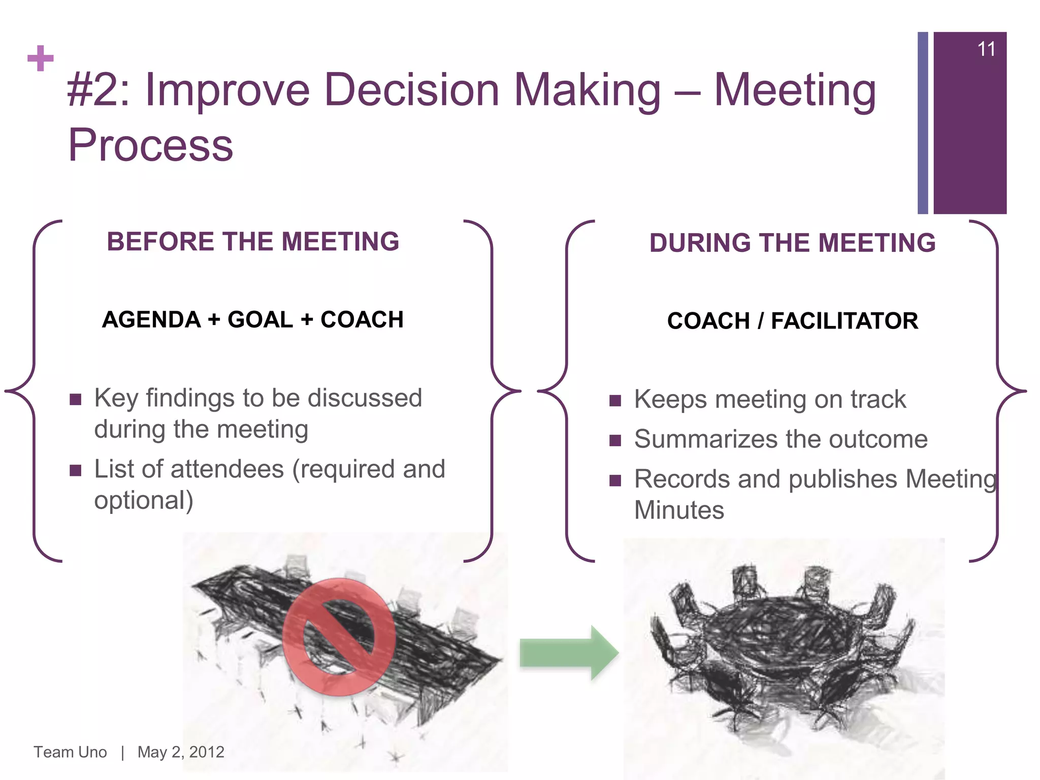 +                                                                        11

    #2: Improve Decision Making – Meeting
    Process
         BEFORE THE MEETING                    DURING THE MEETING

        AGENDA + GOAL + COACH                   COACH / FACILITATOR


       Key findings to be discussed         Keeps meeting on track
        during the meeting                   Summarizes the outcome
       List of attendees (required and      Records and publishes Meeting
        optional)                             Minutes




Team Uno | May 2, 2012
 
