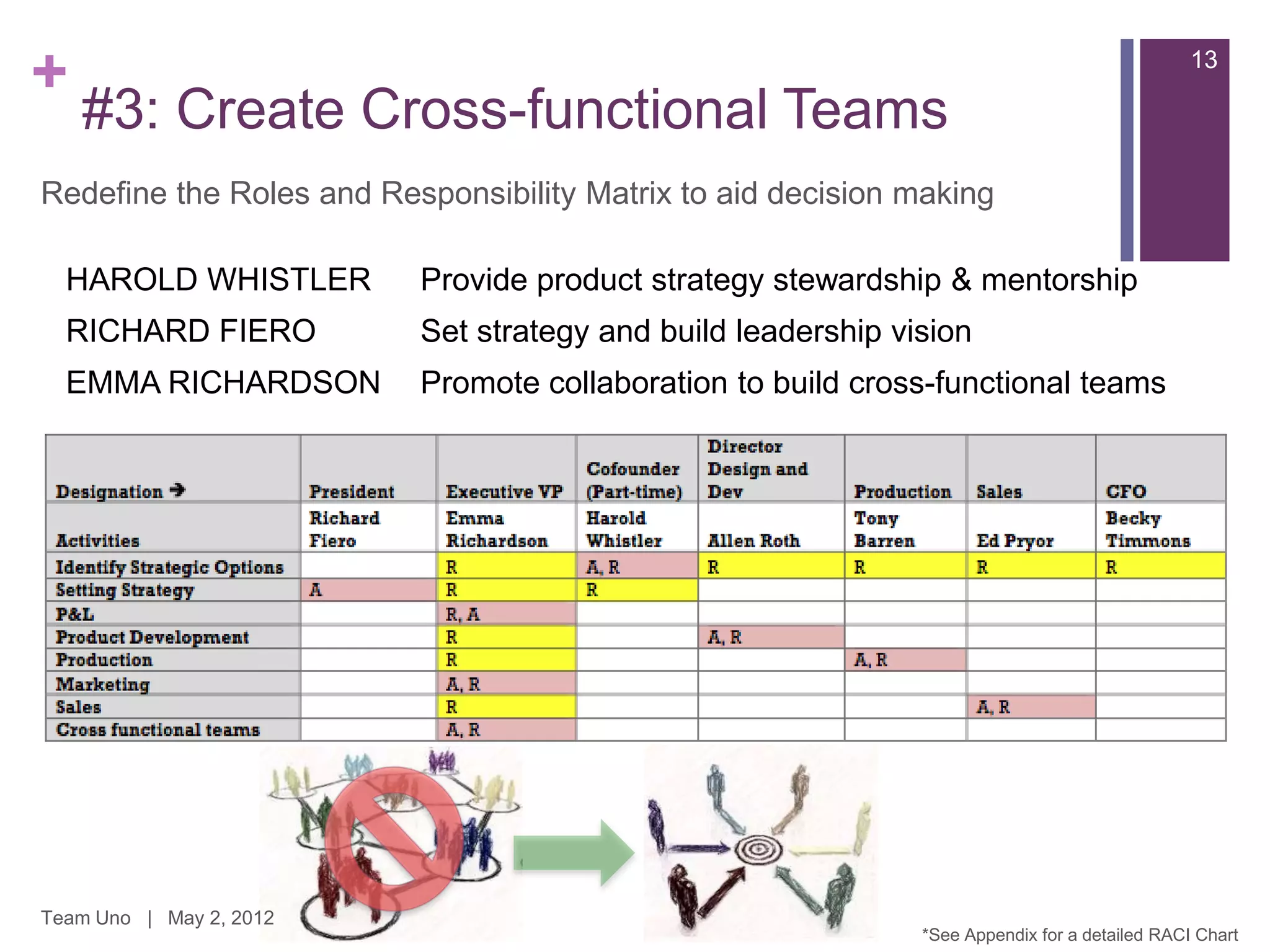 +                                                                                              13

    #3: Create Cross-functional Teams
Redefine the Roles and Responsibility Matrix to aid decision making

  HAROLD WHISTLER         Provide product strategy stewardship & mentorship
  RICHARD FIERO           Set strategy and build leadership vision
  EMMA RICHARDSON         Promote collaboration to build cross-functional teams




Team Uno | May 2, 2012
                                                              *See Appendix for a detailed RACI Chart
 