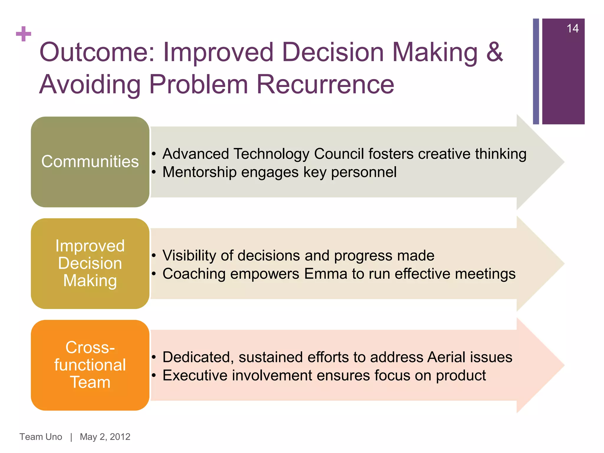 +                                                                                  14

    Outcome: Improved Decision Making &
    Avoiding Problem Recurrence

    Communities • Advanced Technology Council fosters creative thinking
                         • Mentorship engages key personnel



       Improved
                         • Visibility of decisions and progress made
        Decision
        Making           • Coaching empowers Emma to run effective meetings



        Cross-
                         • Dedicated, sustained efforts to address Aerial issues
      functional
        Team             • Executive involvement ensures focus on product


Team Uno | May 2, 2012
 