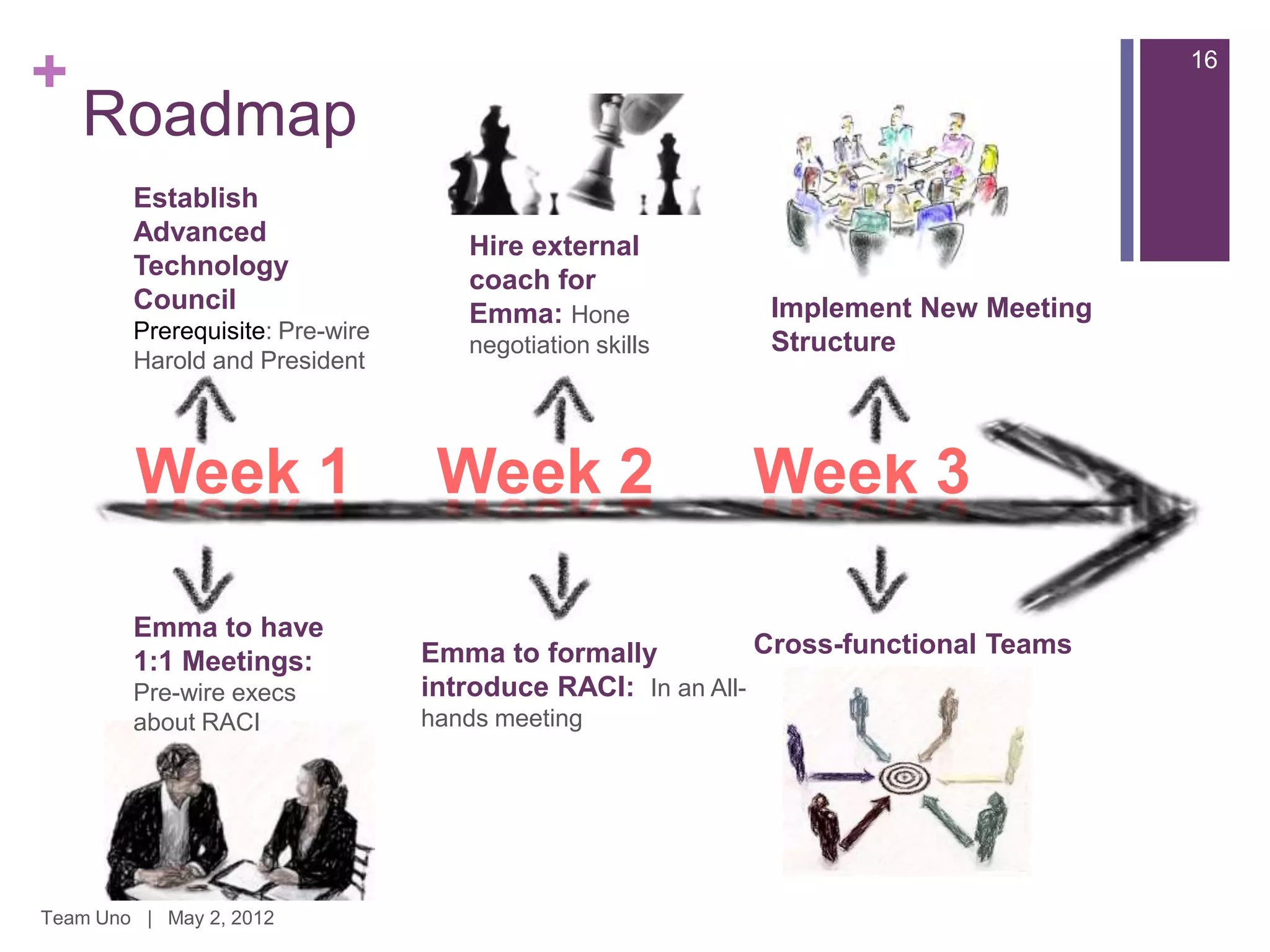 +                                                                                    16

    Roadmap
        Establish
        Advanced
                                    Hire external
        Technology
                                    coach for
        Council                                            Implement New Meeting
                                    Emma: Hone
        Prerequisite: Pre-wire                             Structure
                                    negotiation skills
        Harold and President




        Emma to have
                                 Emma to formally           Cross-functional Teams
        1:1 Meetings:
        Pre-wire execs           introduce RACI: In an All-
        about RACI               hands meeting




Team Uno | May 2, 2012
 