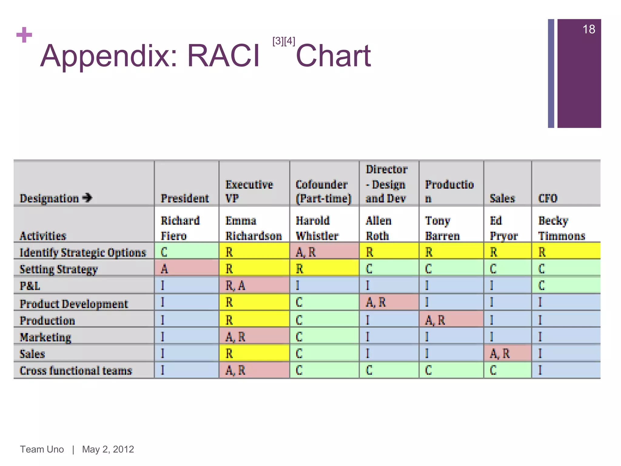 +                        [3][4]
                                      18

    Appendix: RACI            Chart




Team Uno | May 2, 2012
 
