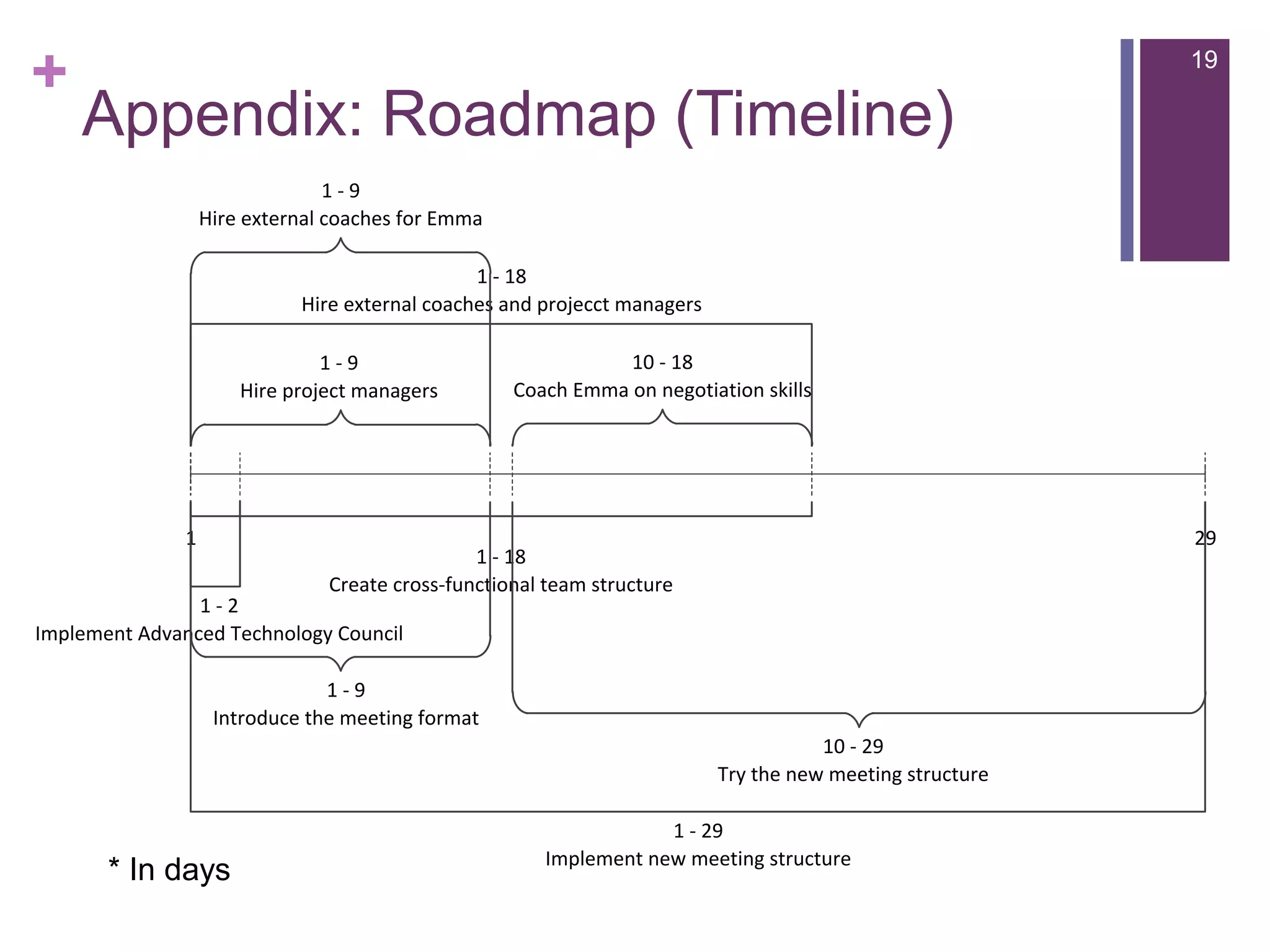 +                                                                                                          19

    Appendix: Roadmap (Timeline)
                                 1-9
                   Hire external coaches for Emma

                                                1 - 18
                             Hire external coaches and projecct managers

                                1-9                            10 - 18
                       Hire project managers        Coach Emma on negotiation skills




               1                                                                                           29
                                                1 - 18
                                Create cross-functional team structure
                1-2
Implement Advanced Technology Council

                                1-9
                    Introduce the meeting format
                                                                                      10 - 29
                                                                           Try the new meeting structure

                                                                   1 - 29
                                                       Implement new meeting structure
       * In days
 