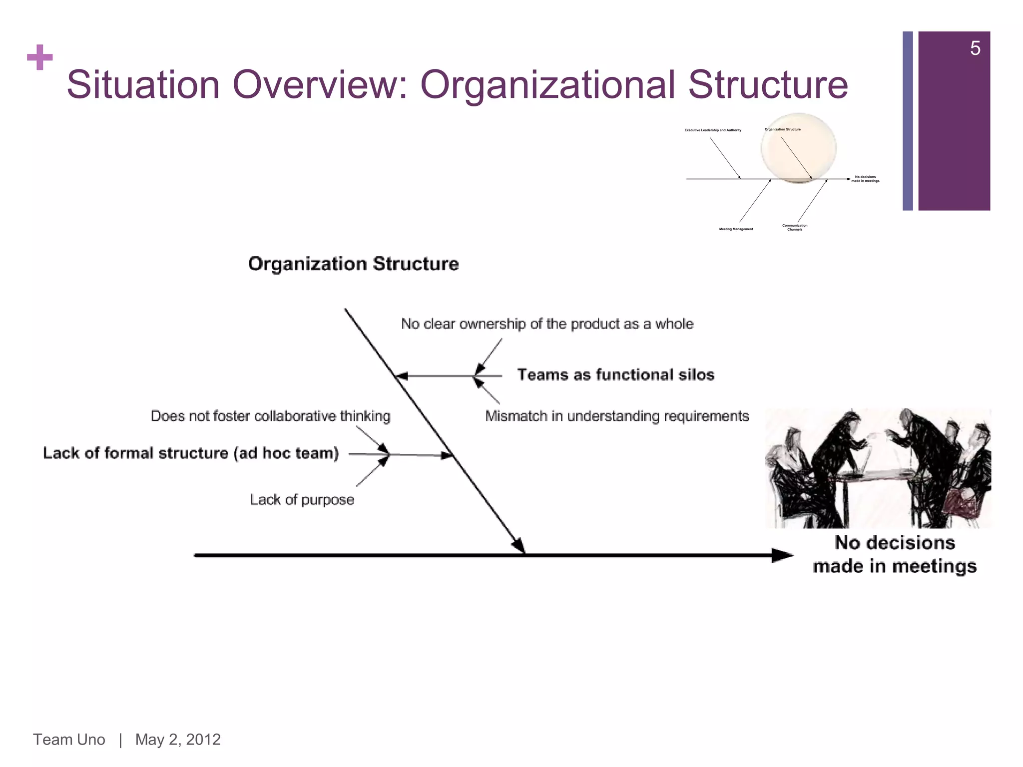 + Situation Overview: Organizational Structure   5




Team Uno | May 2, 2012
 