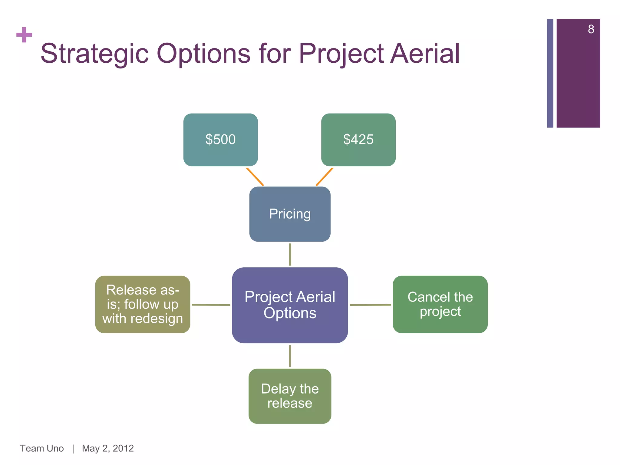 +                                                                          8

    Strategic Options for Project Aerial

                               $500                    $425




                                         Pricing




               Release as-
               is; follow up          Project Aerial          Cancel the
                                        Options                project
               with redesign




                                        Delay the
                                         release


Team Uno | May 2, 2012
 