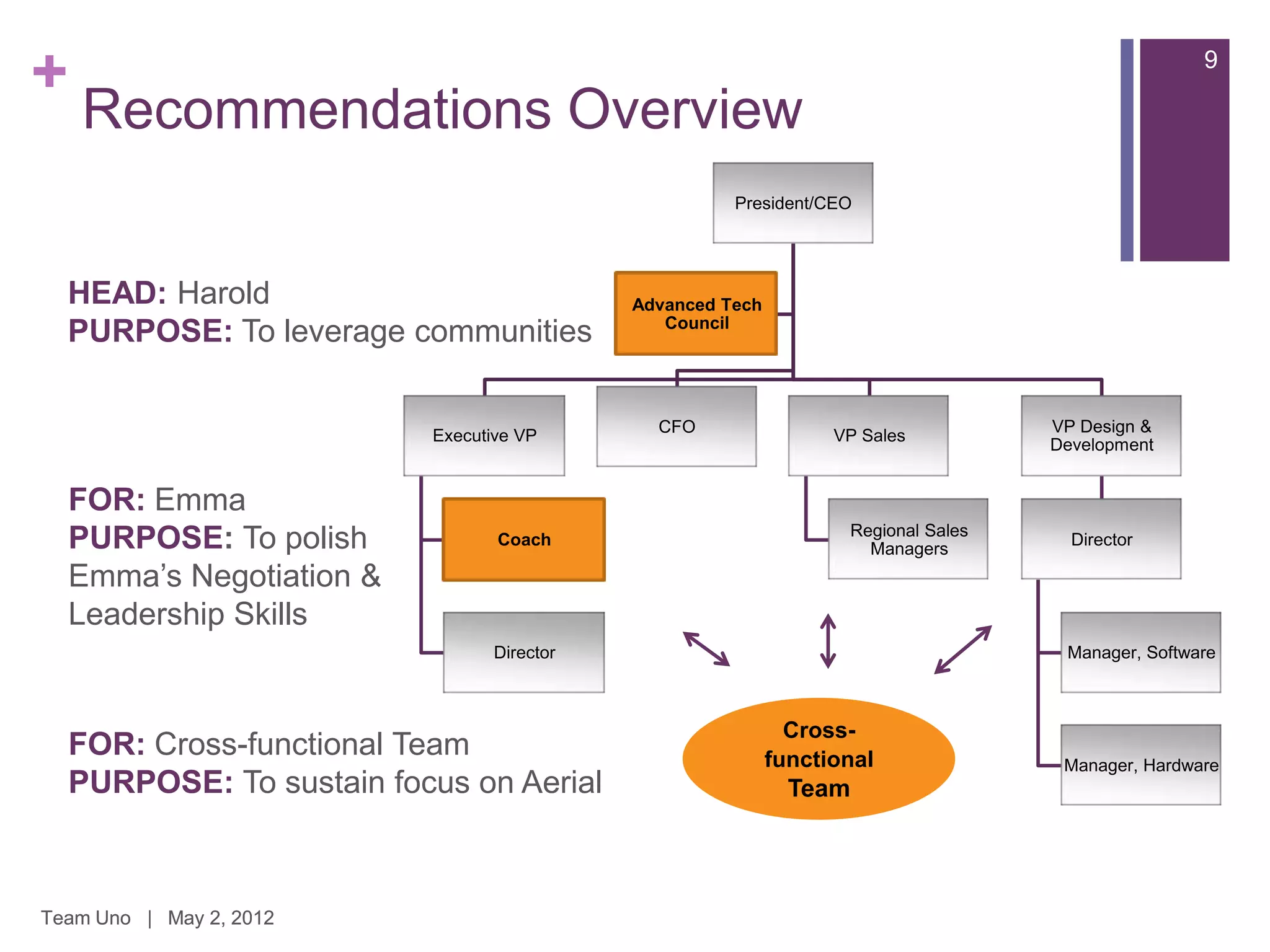+                                                                                                    9

    Recommendations Overview
                                                       President/CEO




  HEAD: Harold                               Advanced Tech
                                                Council
  PURPOSE: To leverage communities

                                               CFO                                   VP Design &
                           Executive VP                            VP Sales
                                                                                     Development


    FOR: Emma
                                                                    Regional Sales
    PURPOSE: To polish            Coach
                                                                      Managers
                                                                                       Director

    Emma‟s Negotiation &
    Leadership Skills
                                  Director                                            Manager, Software



                                                               Cross-
    FOR: Cross-functional Team                               functional               Manager, Hardware
    PURPOSE: To sustain focus on Aerial                        Team




Team Uno | May 2, 2012
 