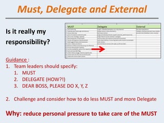 Must, Delegate and External
Is it really my
responsibility?

Guidance :
1. Team leaders should specify:
   1. MUST
   2. DELEGATE (HOW?!)
   3. DEAR BOSS, PLEASE DO X, Y, Z

2. Challenge and consider how to do less MUST and more Delegate

Why: reduce personal pressure to take care of the MUST
 