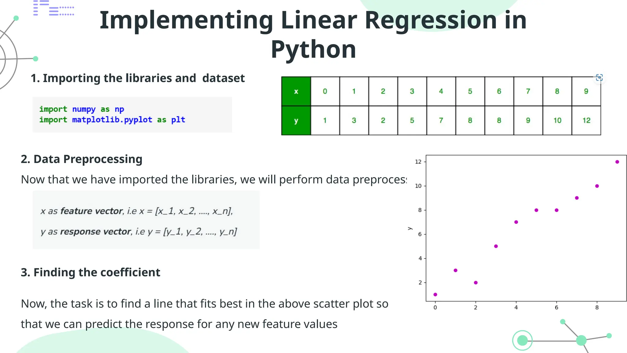 Implementing Linear Regression in
Python
1. Importing the libraries and dataset
2. Data Preprocessing
Now that we have imported the libraries, we will perform data preprocessing.
3. Finding the coefficient
Now, the task is to find a line that fits best in the above scatter plot so
that we can predict the response for any new feature values
 