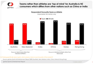 Teams rather than athletes are ‘top of mind’ for Australia & NZ consumers which differs from other nations such as China or India Respondent Favourite Team or Athlete (Unprompted, first mention only) Q. Thinking specifically about sports, which player or team is your favourite at the moment? Source: gemba Sports & Entertainment Report 2009 (Australia, New Zealand, India, China, Korea & Hong Kong) Focus on team/club rather than individual athlete’s Focus on individual athlete rather than team/club 