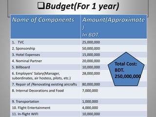 Budget(For 1 year)
1. TVC 25,000,000
2. Sponsorship 50,000,000
3. Hotel Expenses 15,000,000
4. Nominal Partner 20,000,000
5. Billboard 10,000,000
6. Employers’ Salary(Manager,
subordinates, air hostess, pilots, etc.)
28,000,000
7. Repair of /Renovating existing aircrafts 80,000,000
8. Internal Decorations and Food 7,000,000
9. Transportation 1,000,000
10. Flight Entertainment 4,000,000
11. In-flight WIFI 10,000,000
Total Cost:
BDT.
250,000,000
 
