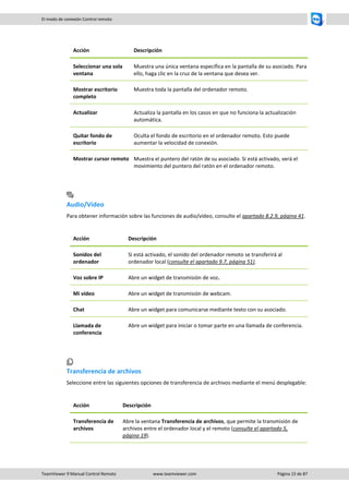 TeamViewer 9 Manual Control Remoto www.teamviewer.com Página 15 de 87 
El modo de conexión Control remoto 
Acción 
Descripción 
Seleccionar una sola ventana 
Muestra una única ventana específica en la pantalla de su asociado. Para ello, haga clic en la cruz de la ventana que desea ver. 
Mostrar escritorio completo 
Muestra toda la pantalla del ordenador remoto. 
Actualizar 
Actualiza la pantalla en los casos en que no funciona la actualización automática. 
Quitar fondo de escritorio 
Oculta el fondo de escritorio en el ordenador remoto. Esto puede aumentar la velocidad de conexión. 
Mostrar cursor remoto 
Muestra el puntero del ratón de su asociado. Si está activado, verá el movimiento del puntero del ratón en el ordenador remoto. 
Audio/Vídeo 
Para obtener información sobre las funciones de audio/vídeo, consulte el apartado 8.2.9, página 41. 
Acción 
Descripción 
Sonidos del ordenador 
Si está activado, el sonido del ordenador remoto se transferirá al ordenador local (consulte el apartado 9.7, página 51). 
Voz sobre IP 
Abre un widget de transmisión de voz. 
Mi vídeo 
Abre un widget de transmisión de webcam. 
Chat 
Abre un widget para comunicarse mediante texto con su asociado. 
Llamada de conferencia 
Abre un widget para iniciar o tomar parte en una llamada de conferencia. 
Transferencia de archivos 
Seleccione entre las siguientes opciones de transferencia de archivos mediante el menú desplegable: 
Acción 
Descripción 
Transferencia de archivos 
Abre la ventana Transferencia de archivos, que permite la transmisión de archivos entre el ordenador local y el remoto (consulte el apartado 5, página 19).  