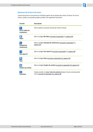TeamViewer 9 Manual Control Remoto www.teamviewer.com Página 18 de 87 
El modo de conexión Control remoto 
Opciones de la barra de menú 
La barra de menú se encuentra en el borde superior de la ventana de control. Al hacer clic en los iconos, usted y su asociado pueden acceder a las siguientes funciones: 
Función 
Descripción 
Cerrar todas las conexiones 
Cierra todas las sesiones activas de control remoto. 
Vídeo 
Abre el widget Mi vídeo (consulte el apartado 9.3, página 49). 
Llamada de conferencia 
Abre el widget Llamada de conferencia (consulte el apartado 9.5, página 50). 
Voz sobre IP 
Abre el widget Voz sobre IP (consulte el apartado 9.2, página 48). 
Chat 
Abre el widget Chat (consulte el apartado 9.4, página 50). 
Cuadro de archivo 
Abre el widget Cuadro de archivo (consulte el apartado 9.6, página 51). 
Funciones 
Puede acceder al widget Lista de sesiones desde el menú contextual del icono (consulte el apartado 9.1, página 48). 
 