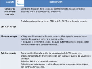 ACCION
Cambiar de
sentido con
asociado

DESCRIPCION
Cambia la dirección de la sesión de control remoto, lo que permite al
asociado tomar el control de su ordenador.

Envía la combinación de teclas CTRL + ALT + SUPR al ordenador remoto.
Ctrl + Alt + Supr

Bloquear equipo

Bloquear: bloquea el ordenador remoto. Ahora puede alternar entre
cuentas de usuario o volver a la misma sesión.
Bloquear al terminar la sesión: bloquea automáticamente el ordenador
remoto al terminar o cancelar la sesión.

Reinicio remoto

Cerrar sesión: Cierra la sesión de usuario actual de Windows en el
ordenador remoto. Podrá iniciar sesión con cualquier cuenta de usuario de
Windows.
Reiniciar: Reinicia el ordenador remoto.
Reiniciar en modo seguro: reinicia el ordenador remoto en modo seguro
con controladores de red.

 