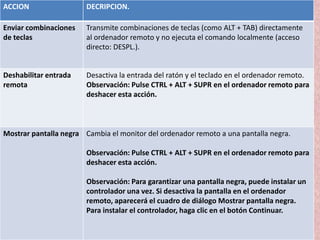 ACCION

DECRIPCION.

Enviar combinaciones
de teclas

Transmite combinaciones de teclas (como ALT + TAB) directamente
al ordenador remoto y no ejecuta el comando localmente (acceso
directo: DESPL.).

Deshabilitar entrada
remota

Desactiva la entrada del ratón y el teclado en el ordenador remoto.
Observación: Pulse CTRL + ALT + SUPR en el ordenador remoto para
deshacer esta acción.

Mostrar pantalla negra Cambia el monitor del ordenador remoto a una pantalla negra.
Observación: Pulse CTRL + ALT + SUPR en el ordenador remoto para
deshacer esta acción.

Observación: Para garantizar una pantalla negra, puede instalar un
controlador una vez. Si desactiva la pantalla en el ordenador
remoto, aparecerá el cuadro de diálogo Mostrar pantalla negra.
Para instalar el controlador, haga clic en el botón Continuar.

 