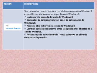 ACCION

DESCRIPCION
Si el ordenador remoto funciona con el sistema operativo Windows 8
es posible ejecutar comandos específicos de Windows 8.
 Inicio: abre la pantalla de inicio de Windows 8.
 Comandos de aplicación: abre el panel de aplicaciones de
Windows 8.
 Accesos: abre la barra de accesos de Windows 8.
 Cambiar aplicaciones: alterna entre las aplicaciones abiertas de la
Tienda Windows.
 Anclar: ancla la aplicación de la Tienda Windows en el borde
derecho de la pantalla

 