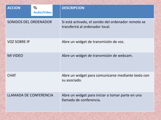 ACCION

DESCRIPCION

SONIDOS DEL ORDENADOR

Si está activado, el sonido del ordenador remoto se
transferirá al ordenador local.

VOZ SOBRE IP

Abre un widget de transmisión de voz.

MI VIDEO

Abre un widget de transmisión de webcam.

CHAT

Abre un widget para comunicarse mediante texto con
su asociado.

LLAMADA DE CONFERENCIA

Abre un widget para iniciar o tomar parte en una
llamada de conferencia.

 