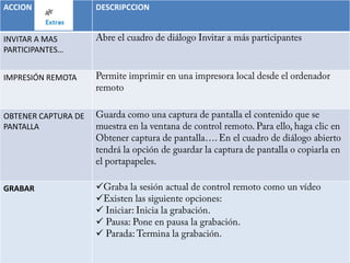ACCION

DESCRIPCCION

INVITAR A MAS
PARTICIPANTES…
IMPRESIÓN REMOTA

OBTENER CAPTURA DE
PANTALLA

GRABAR







 